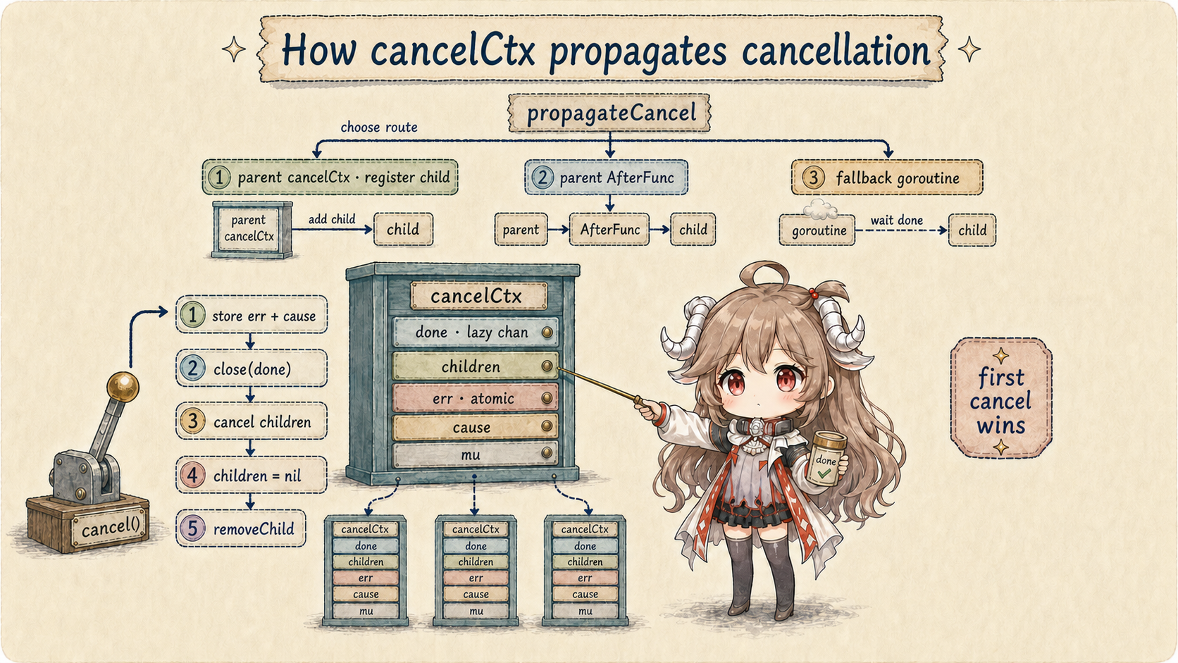 cancelCtx source and propagation: propagateCancel first registers in parent children, then uses parent AfterFunc, and starts a fallback goroutine only as a last resort; cancel stores the error, closes Done, cancels children, and removes the child