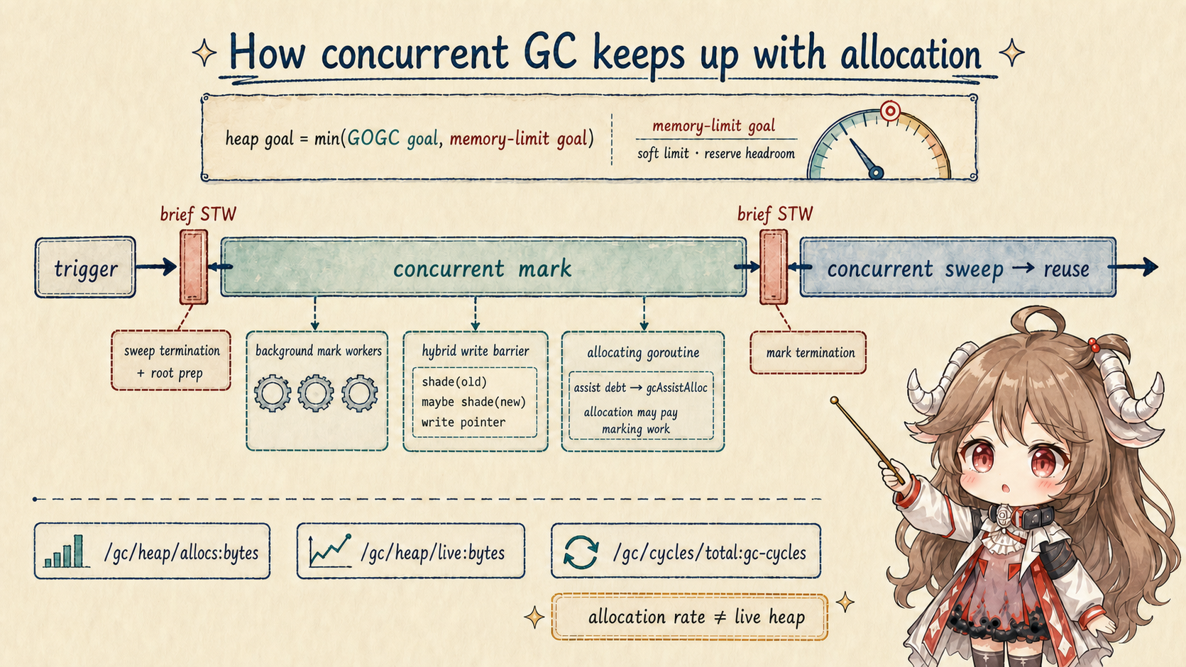 Go concurrent GC: a heap goal is constrained by GOGC and the soft memory-limit goal; a brief stop precedes concurrent marking by background workers, hybrid write barriers, and allocation assists; a second brief mark-termination stop leads to concurrent sweep and reuse