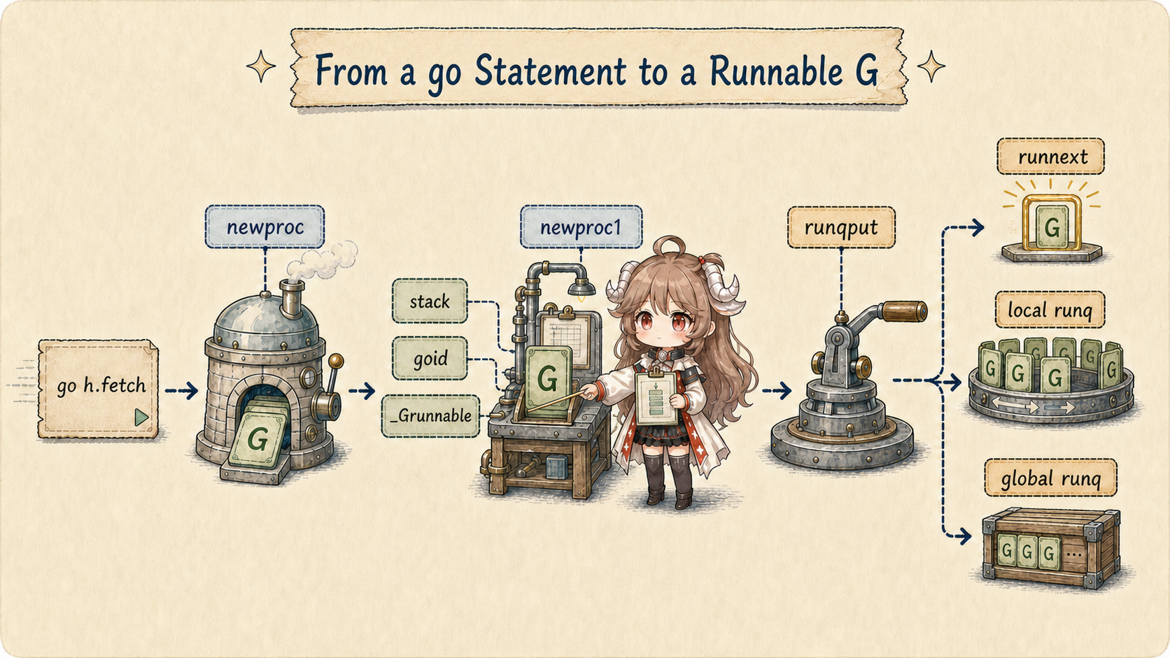 Source path from a go statement to a runnable G: go h.fetch enters newproc and newproc1, which obtains a G, prepares its stack and goid, changes status to _Grunnable, and lets runqput use runnext, the local run queue, or global overflow