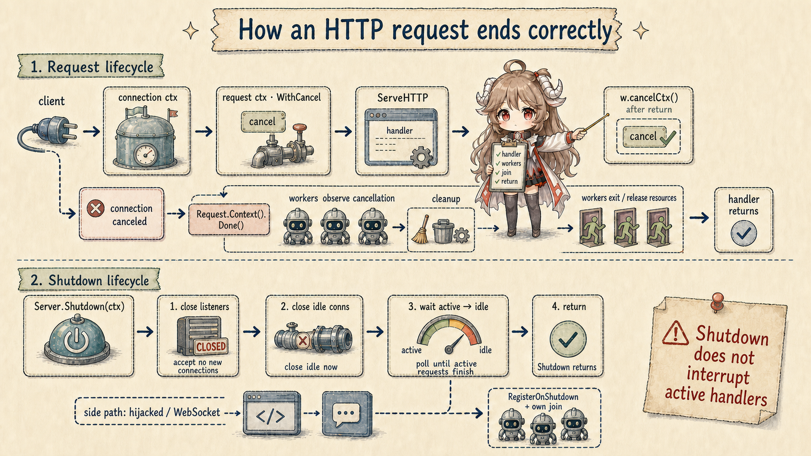 HTTP request and shutdown lifecycles: the request context closes on connection cancellation or handler return, workers clean up and join, while Server.Shutdown closes listeners and idle connections and waits for active work without interrupting handlers or waiting for hijacked WebSockets