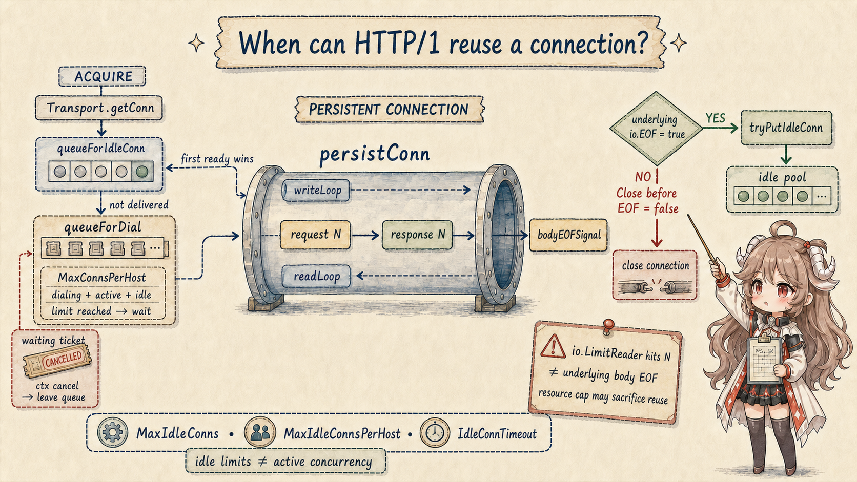 Transport.getConn first seeks an idle connection and then queues a dial; MaxConnsPerHost waits when full; HTTP/1 persistConn returns through tryPutIdleConn only when bodyEOFSignal sees underlying io.EOF, while Close before EOF closes the connection and a LimitReader reaching N is not underlying EOF