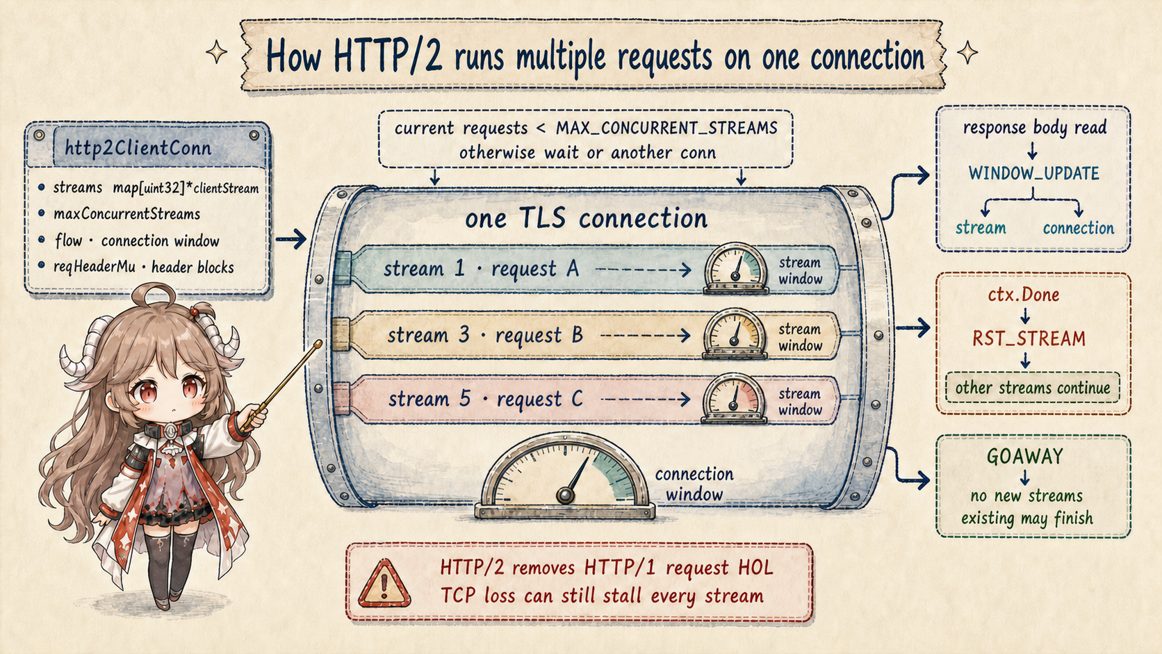 An HTTP/2 client connection keeps a stream map on one TLS connection; streams 1, 3, and 5 run concurrently with individual stream windows and one shared connection window; response reads return WINDOW_UPDATE credit, while cancel sends RST_STREAM and leaves other streams running