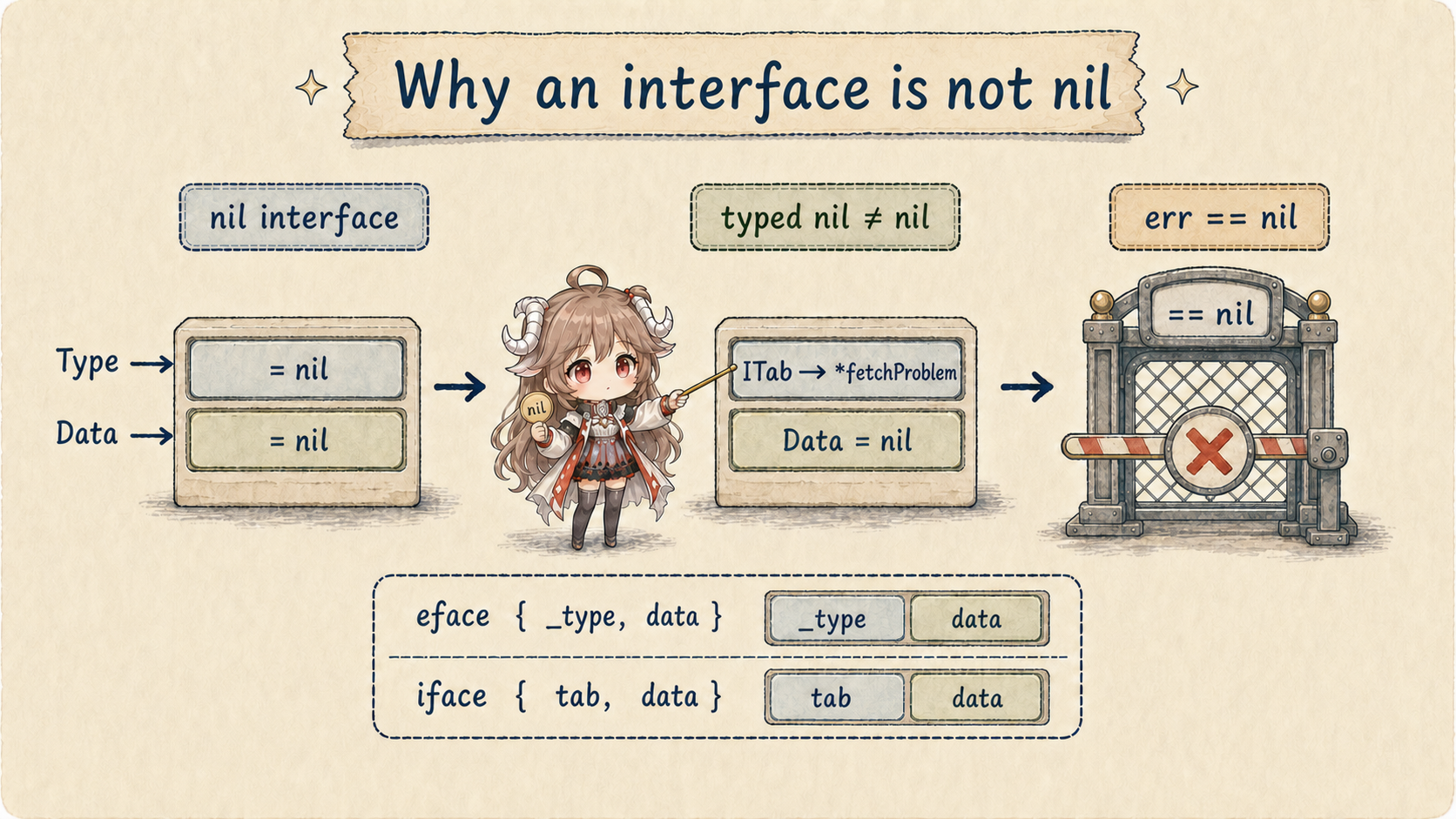 The two interface words: both type and data are empty in a nil interface, while a typed nil retains an ITab for fetchProblem and has nil Data, so err is not nil