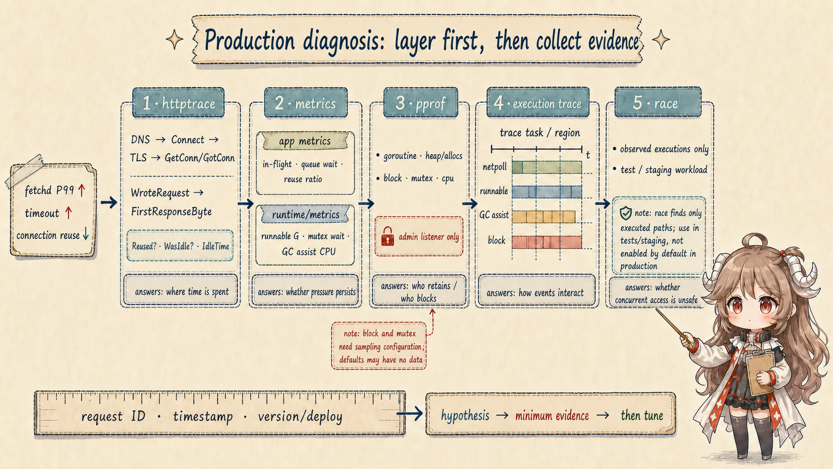 Five layers of production evidence: httptrace locates client request phases; application and runtime metrics identify sustained pressure; pprof finds owners and blocking; execution trace aligns netpoll, runnable, GC assist, and block; race checks executed concurrent access in tests or staging; request ID, timestamp, and version align the evidence