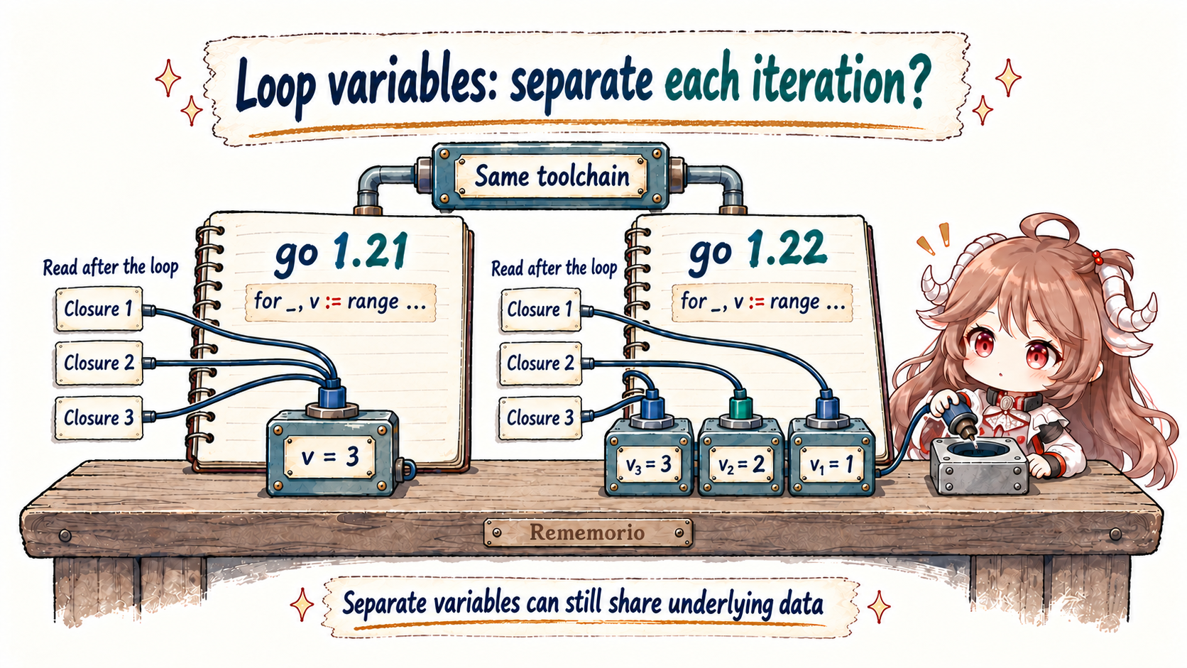 With the same toolchain, three closures in a go 1.21 module read one v=3; a go 1.22 module using := gives each closure its own v1=1, v2=2, or v3=3; separate variables can still share underlying data