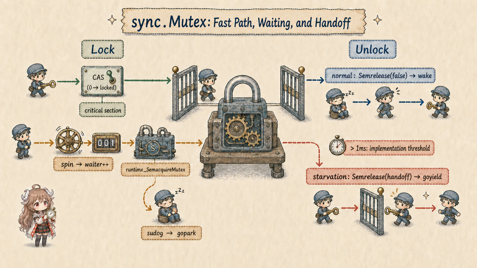 Go sync.Mutex source paths: Lock first attempts the CAS fast path; contention may spin, add a waiter, and use runtime SemacquireMutex, semaRoot, sudog, and gopark; Unlock wakes a competitor in normal mode and uses direct handoff plus goyield in starvation mode after an implementation threshold