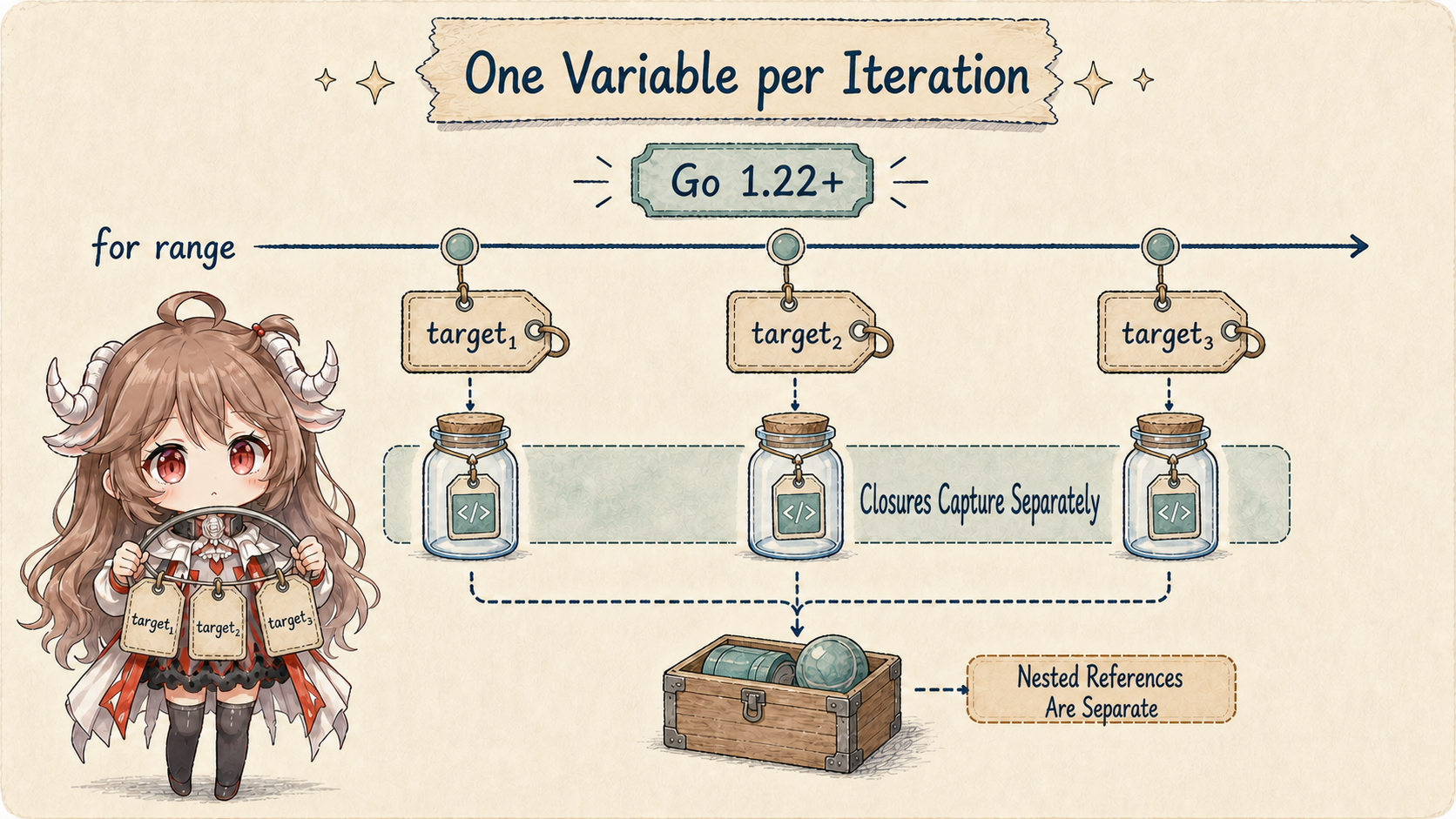 Range variables since Go 1.22: target1, target2, and target3 belong to separate iterations and closures capture them separately; references nested inside those values remain a separate ownership question