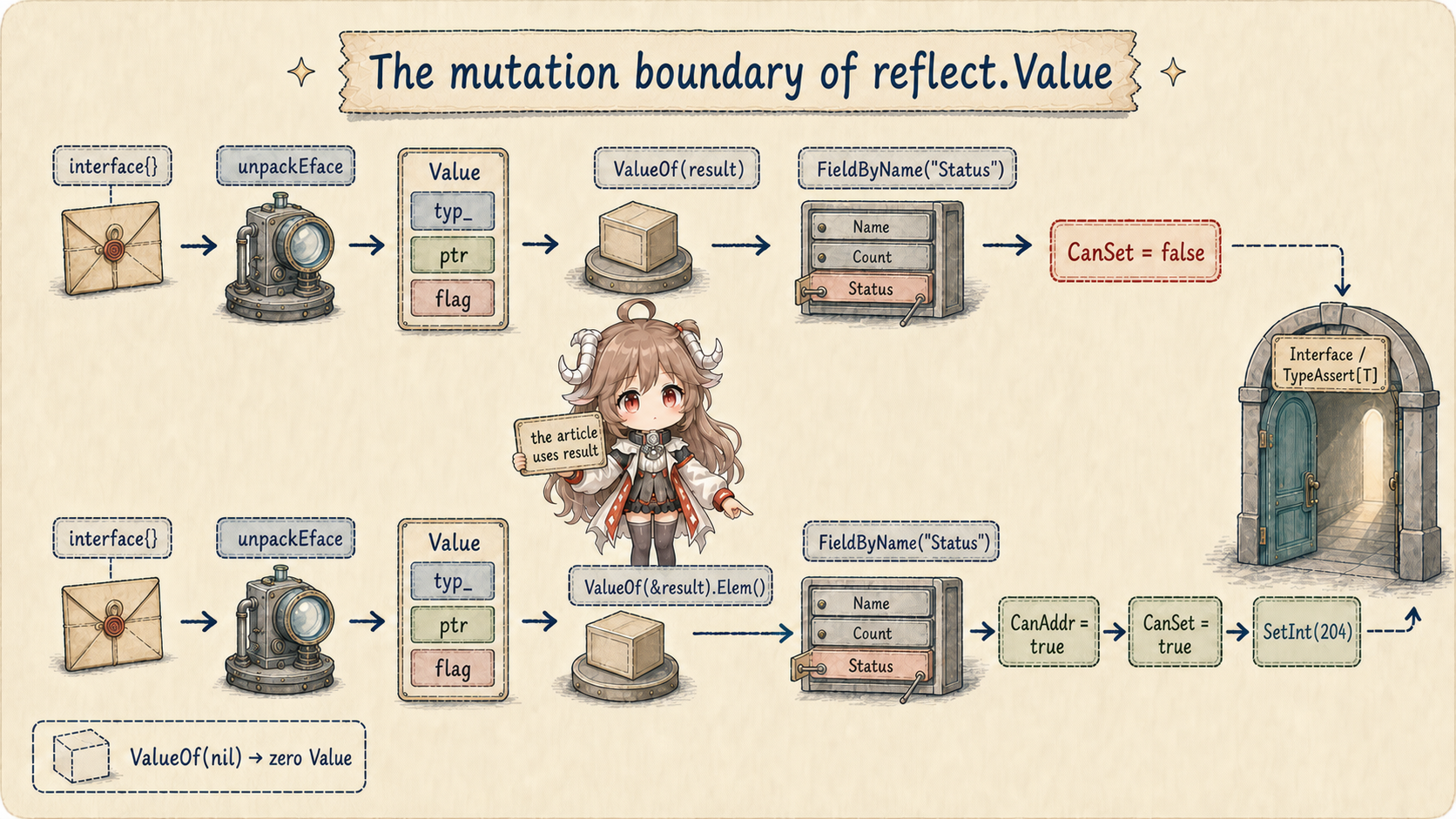 The reflect.Value mutation boundary: a field from ValueOf(result) is unsettable, while ValueOf(&result).Elem() is addressable and its exported field can be changed with SetInt