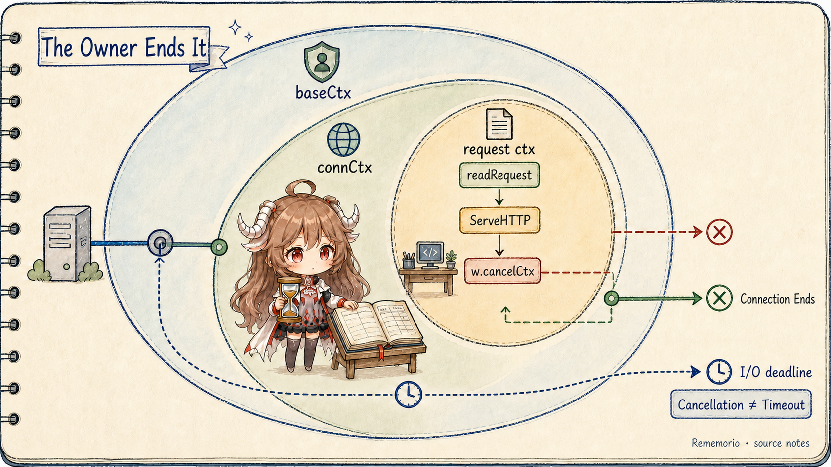 Go HTTP context ownership: baseCtx contains connCtx, which contains a request context; readRequest stores the cancel function on response, ServeHTTP return cancels the request, connection end cancels connCtx, and I/O deadlines remain separate