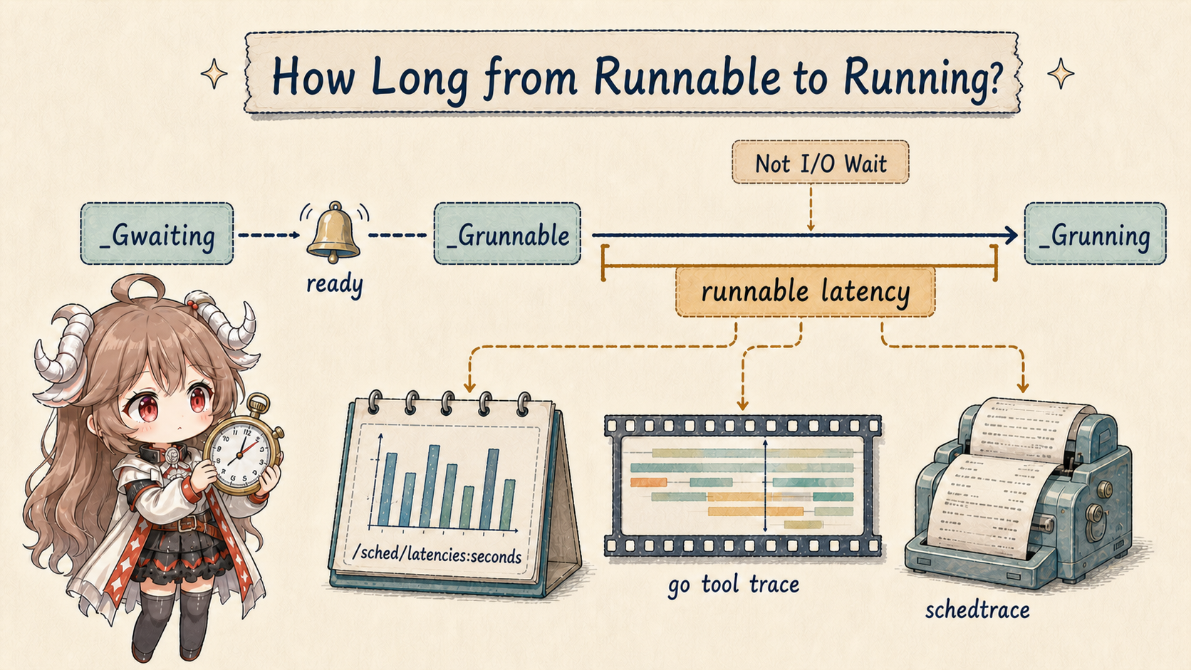 Go runnable-latency evidence: a G changes from waiting through ready to runnable, then eventually running; /sched/latencies:seconds, go tool trace, and schedtrace observe the runnable interval rather than I/O wait