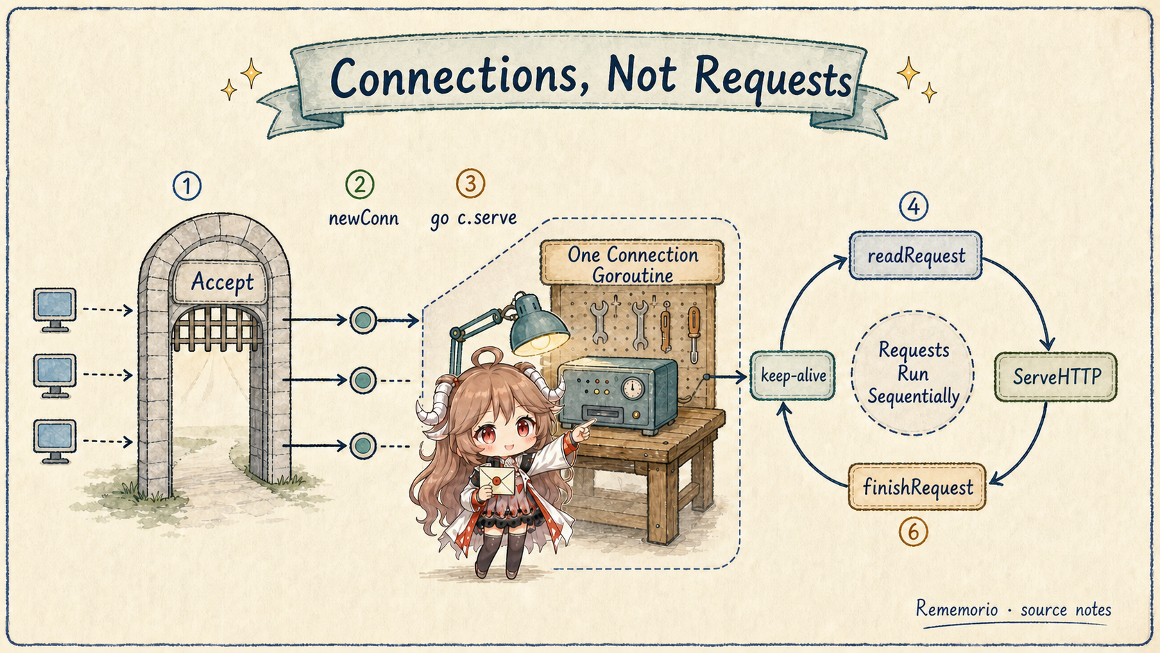 Go HTTP server connection lifecycle: Server.Serve moves through Accept, newConn, and go c.serve, then sequentially runs readRequest, ServeHTTP, and finishRequest before looping for keep-alive