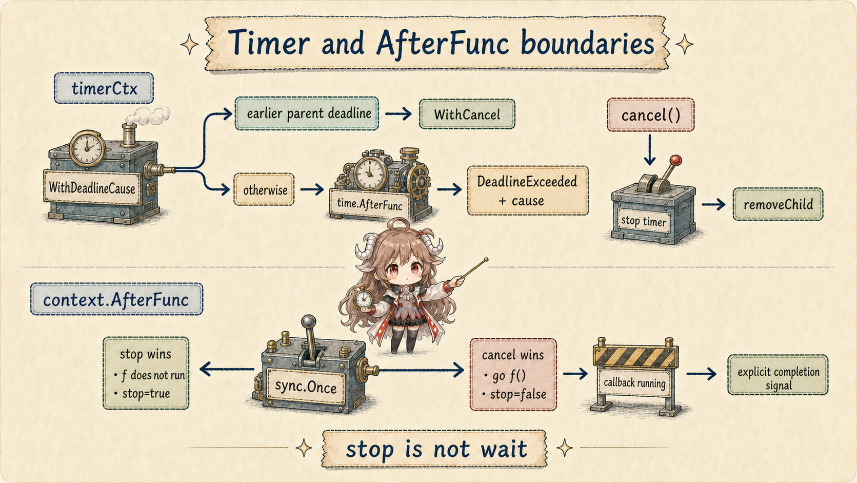 Go timerCtx and context.AfterFunc boundaries: an earlier parent deadline avoids a new timer, manual cancel stops it, and sync.Once chooses between stop and go f; stop=false does not wait for a running callback