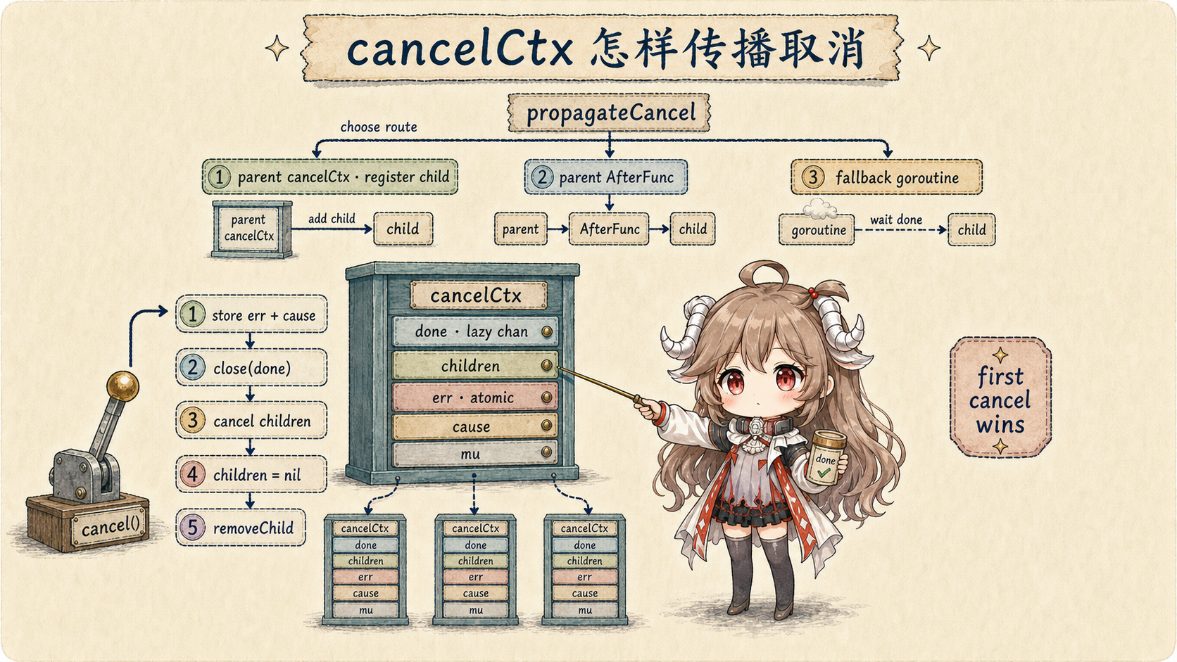 cancelCtx 源码结构与传播：propagateCancel 优先注册到 parent children，其次使用 parent AfterFunc，最后才启动 fallback goroutine；cancel 发布错误、关闭 done、递归取消 children 并 removeChild
