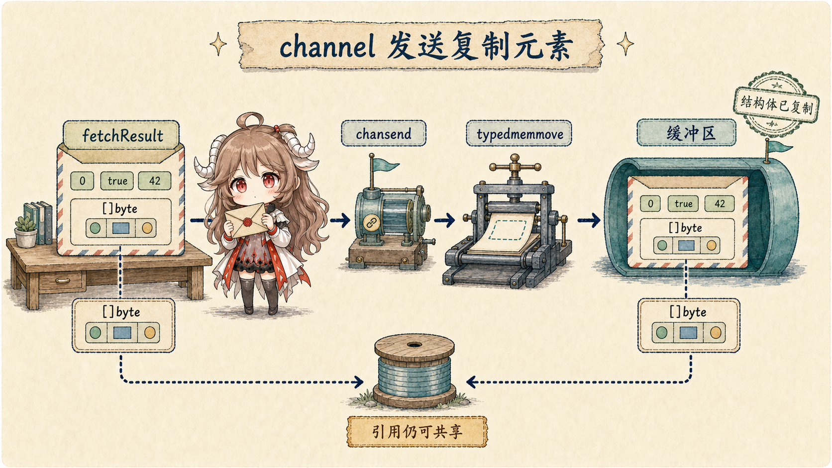 channel 元素复制图：fetchResult 经 chansend 和 typedmemmove 写入缓冲区，结构体字段被复制；若字段是字节 slice，两个 slice 头仍可能指向同一底层数据
