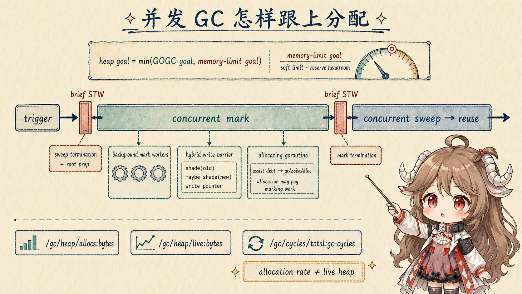 Go 并发 GC:heap goal 由 GOGC 目标与内存限制目标共同约束,短暂停顿后并发标记,后台 worker、混合写屏障和分配协助共同完成工作,标记终止短暂停顿后并发清扫复用