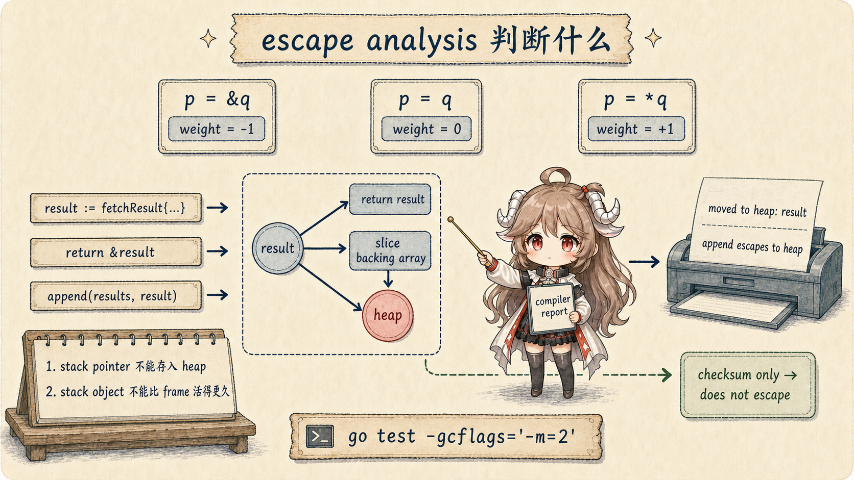 Go escape analysis 带权 location graph:取地址边为负一、普通赋值为零、解引用为正一;返回地址或 slice backing array 可把 result 连到 heap,编译器报告 moved to heap 与 append escapes