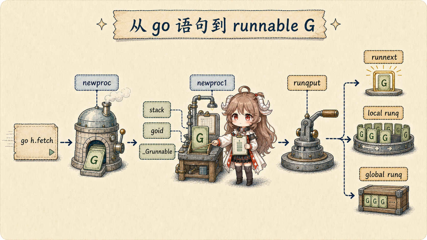 go 语句到 runnable G 的源码路径:go h.fetch 经 newproc 和 newproc1 获取 G、准备 stack/goid、切换到 _Grunnable,再由 runqput 放入 runnext、local runq 或溢出到 global runq