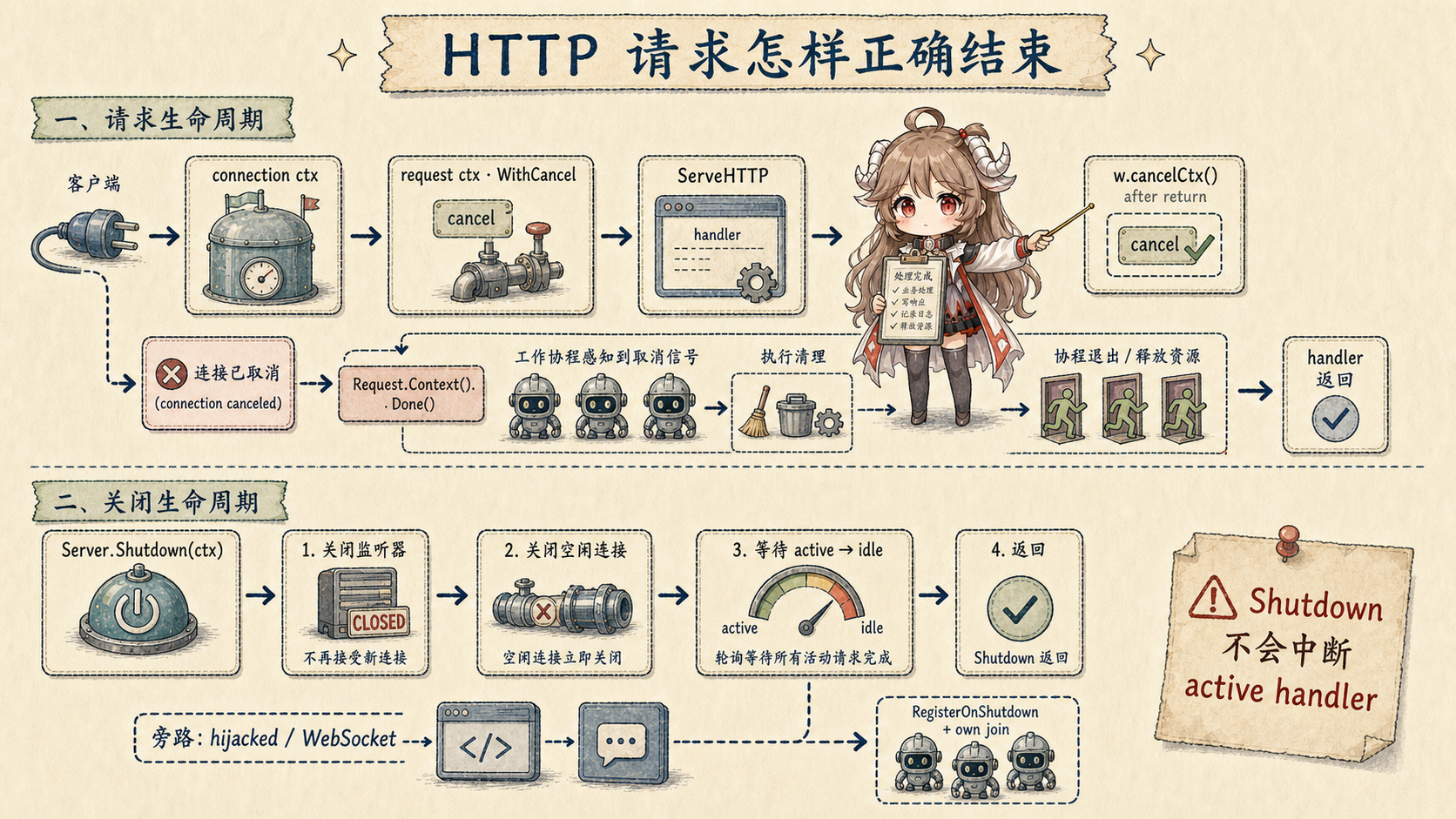 HTTP 请求和关闭生命周期：request context 在连接取消或 handler 返回时关闭，worker 清理并 join；Server.Shutdown 关闭 listener 和 idle connection、等待 active 变 idle，但不打断 active handler，也不等待 hijacked WebSocket