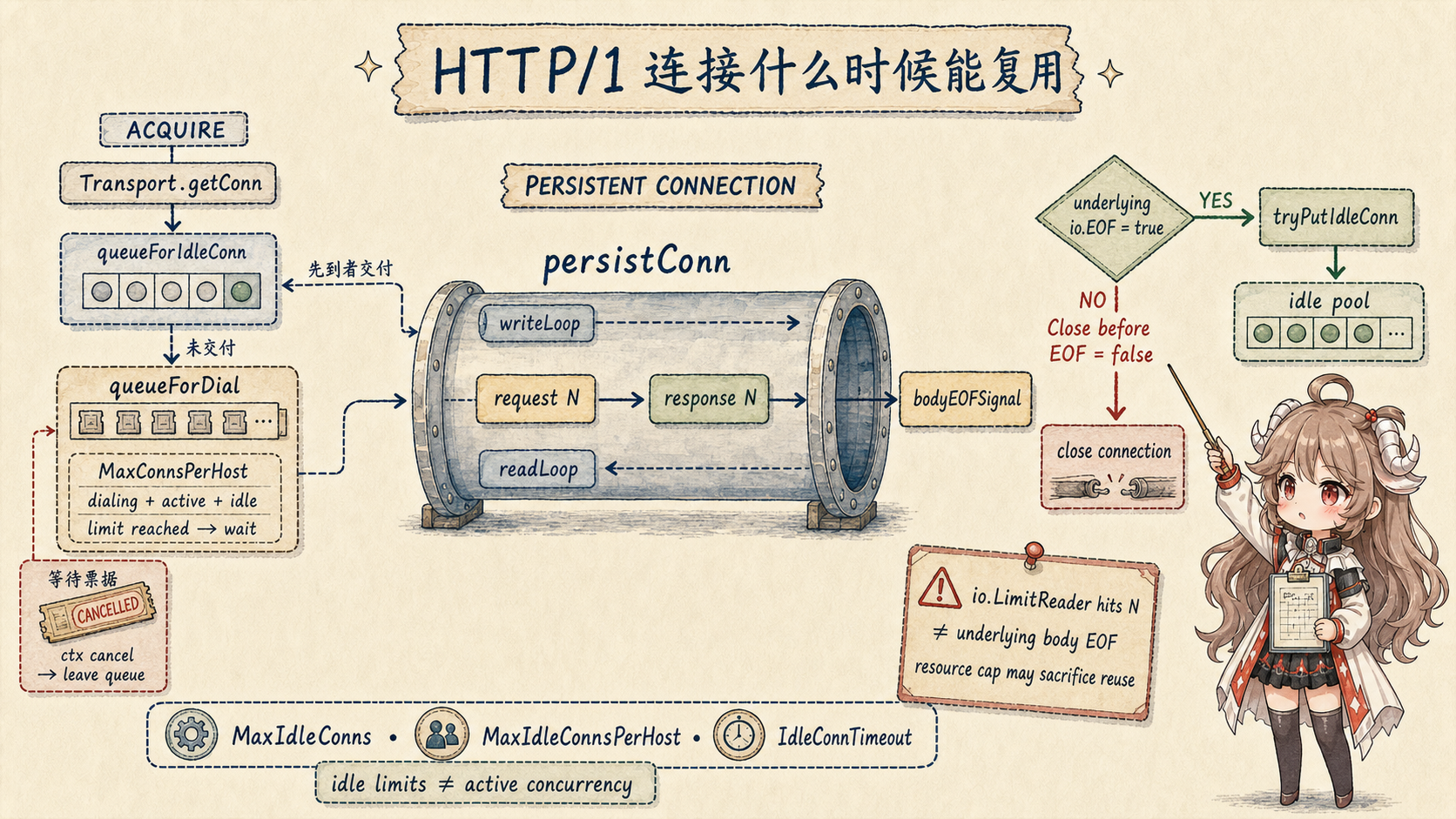 Transport.getConn 先找 idle connection 再排 dial,MaxConnsPerHost 满时等待;HTTP/1 persistConn 的 bodyEOFSignal 只有看到底层 io.EOF 才 tryPutIdleConn,EOF 前 Close 会关闭连接,LimitReader 到 N 不等于底层 EOF