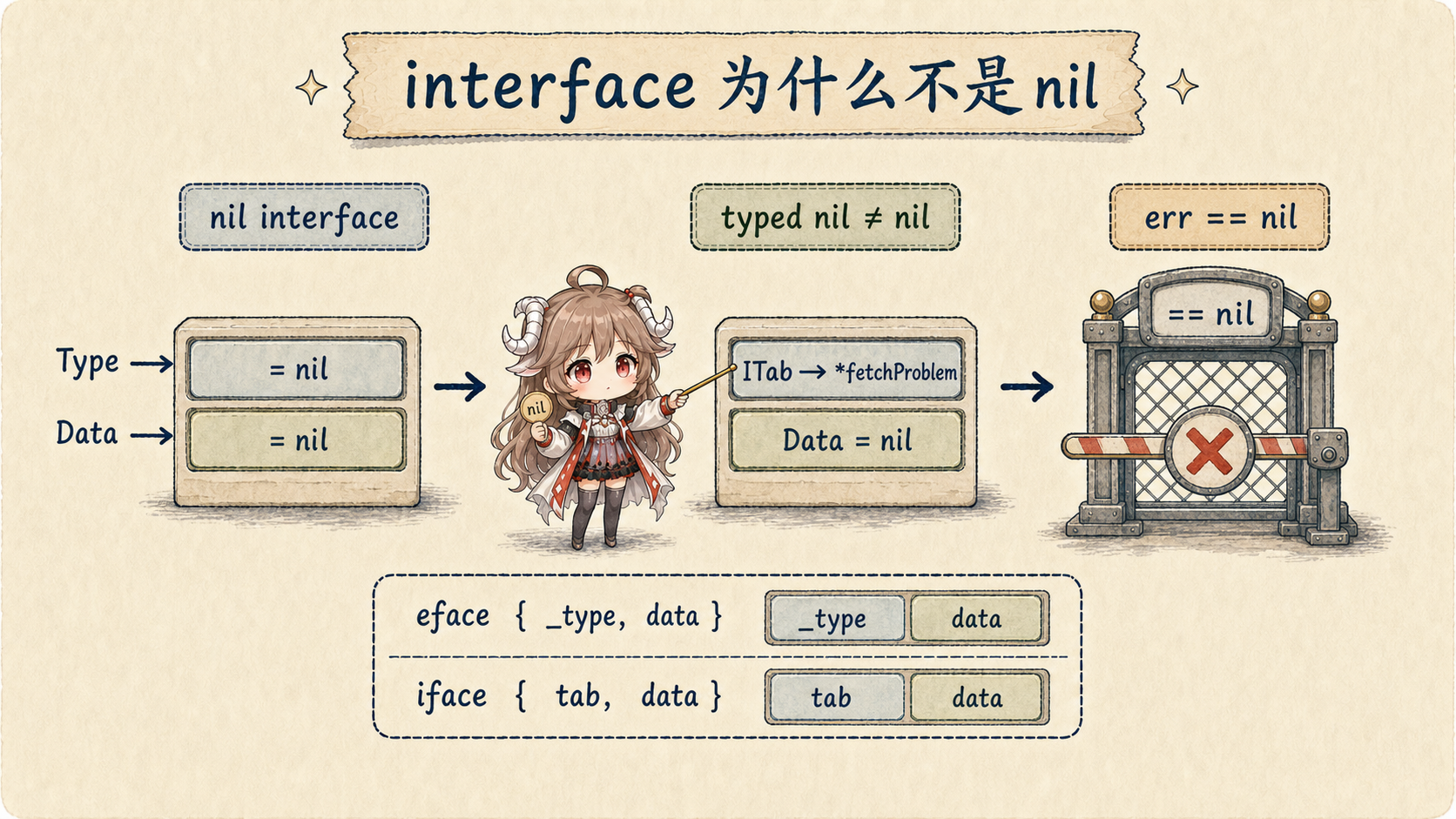 Go interface 两个 word:nil interface 的类型和数据都为空;typed nil 的 ITab 指向 fetchProblem 而 Data 为空,因此 err 不等于 nil