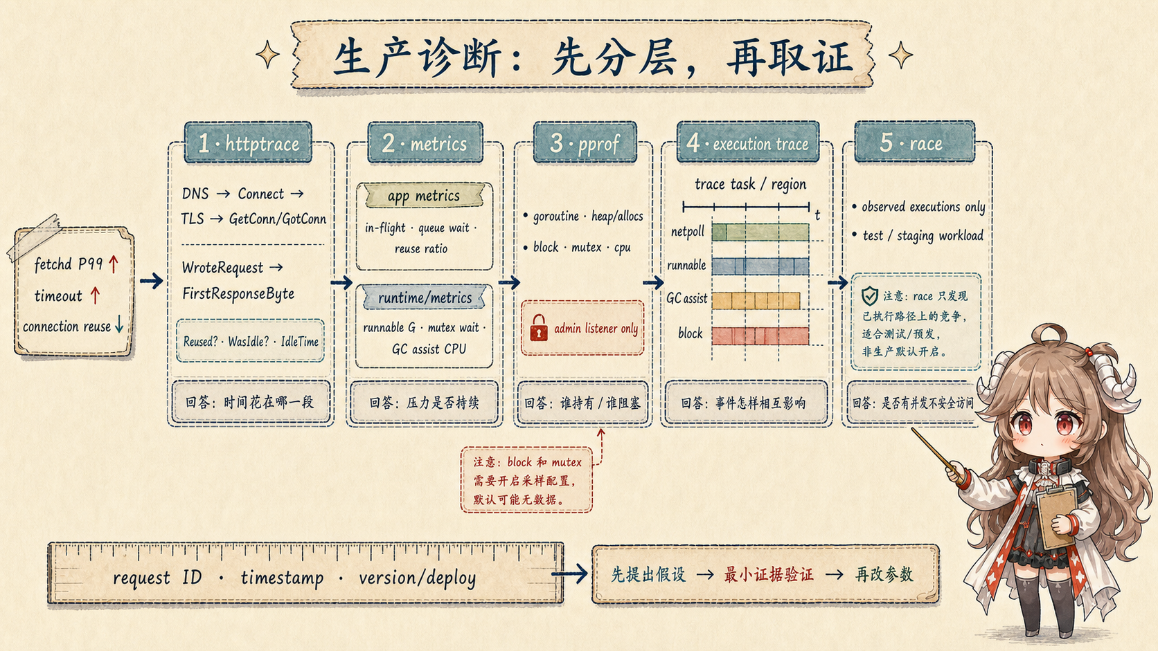 生产诊断五层证据:用 httptrace 定位请求阶段,应用指标与 runtime metrics 判断持续压力,pprof 找 owner 和阻塞,execution trace 对齐 netpoll、runnable、GC assist 和 block,race 在测试或预发验证并发访问;用 request ID、时间与版本对齐