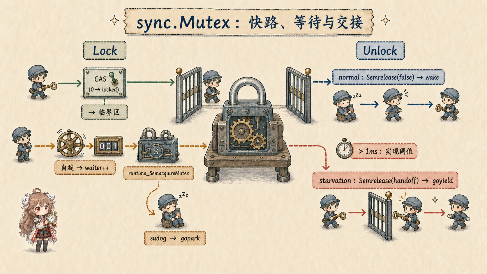 Go sync.Mutex 源码路径：Lock 先用 CAS 进入快路径；竞争时 spin、增加 waiter 并通过 runtime SemacquireMutex、semaRoot、sudog 与 gopark 等待；Unlock 在 normal 模式唤醒竞争，在超过实现阈值后用 starvation direct handoff 与 goyield