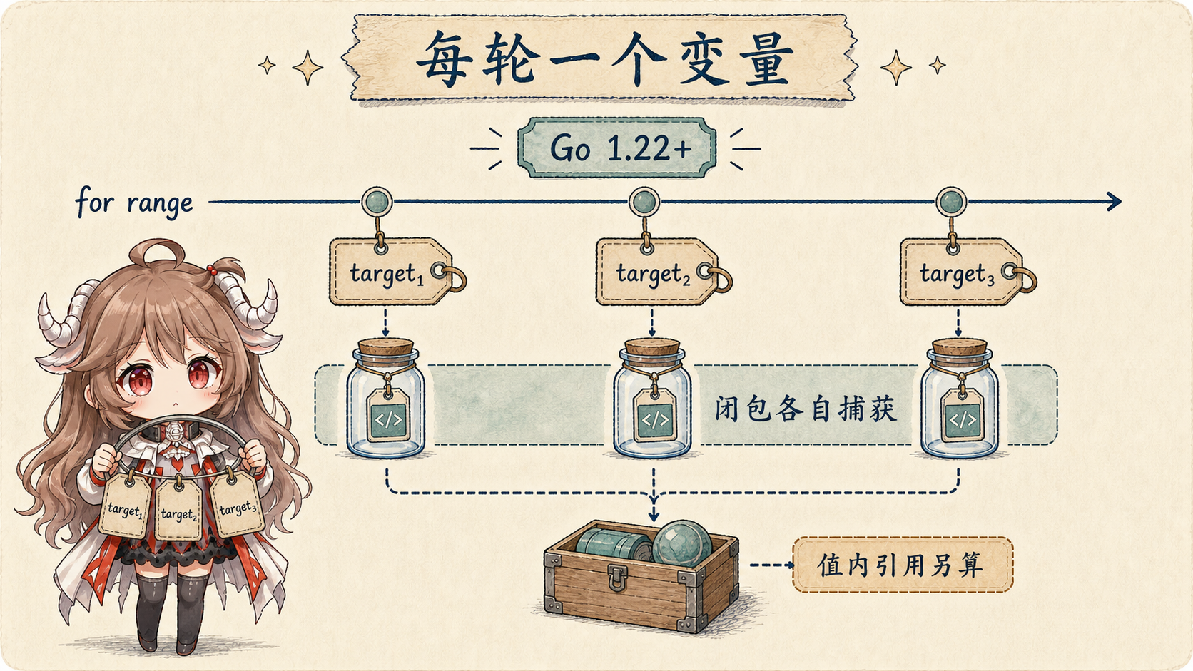 Go 1.22 之后的 range 变量图：target1、target2、target3 分属不同迭代，闭包分别捕获；值内部的引用是否共享仍需单独判断