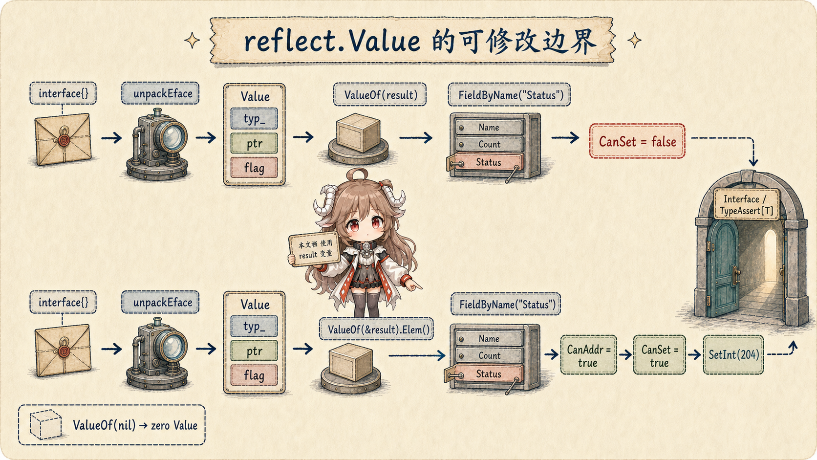 reflect.Value 可修改边界:ValueOf(result) 的字段不可设置;ValueOf(&result).Elem() 可寻址且导出字段可设置,随后可 SetInt 并再转回 interface