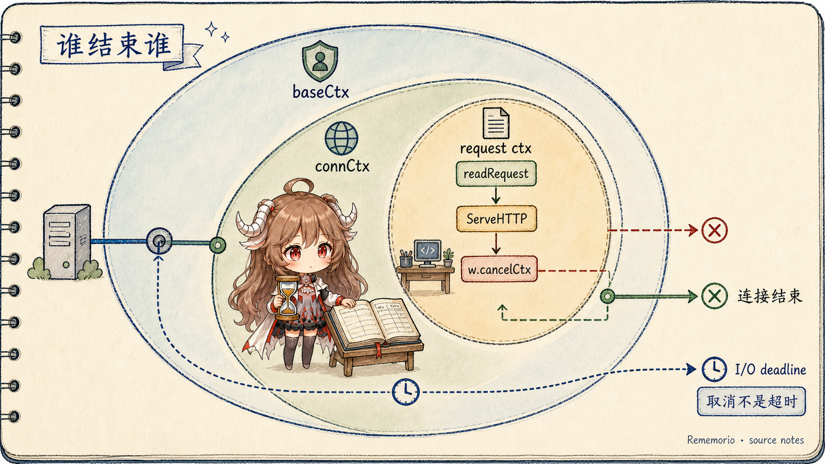 Go HTTP context 所有权图：baseCtx 包含 connCtx，connCtx 内创建 request ctx；readRequest 把 cancel 函数保存到 response，ServeHTTP 返回后取消请求，而连接结束取消连接 context；I/O deadline 是另一条边界