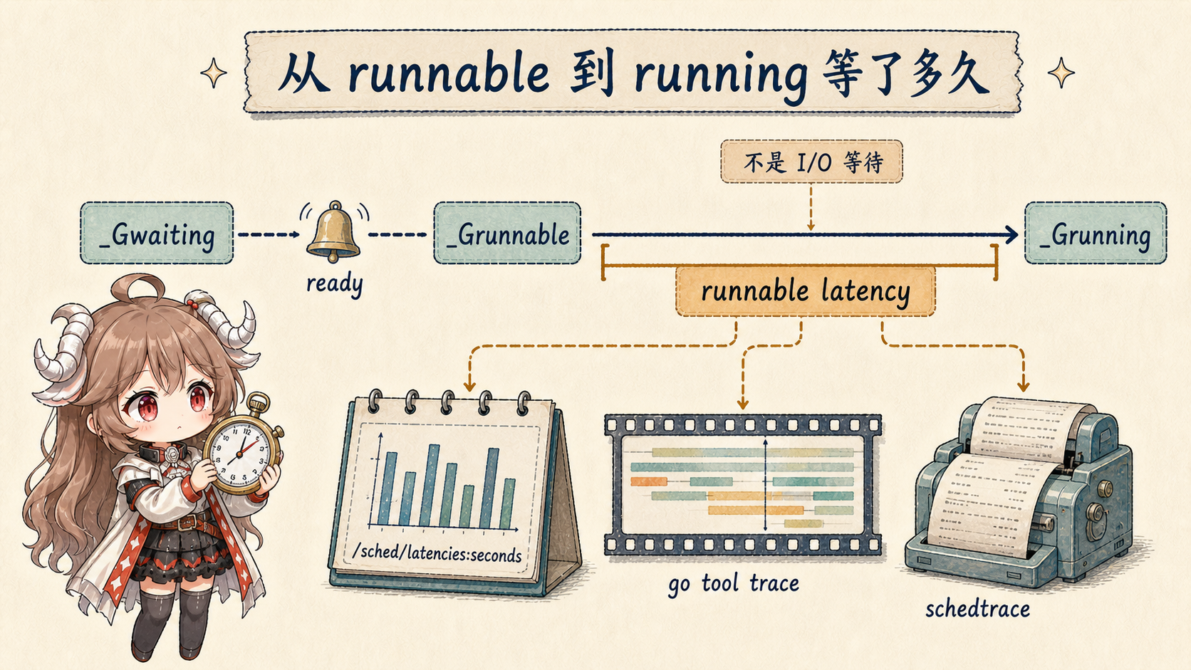 Go runnable latency 证据图:G 从 waiting 经 ready 进入 runnable,再到 running;runnable latency 区间由 /sched/latencies:seconds、go tool trace 与 schedtrace 观察,区别于 I/O waiting