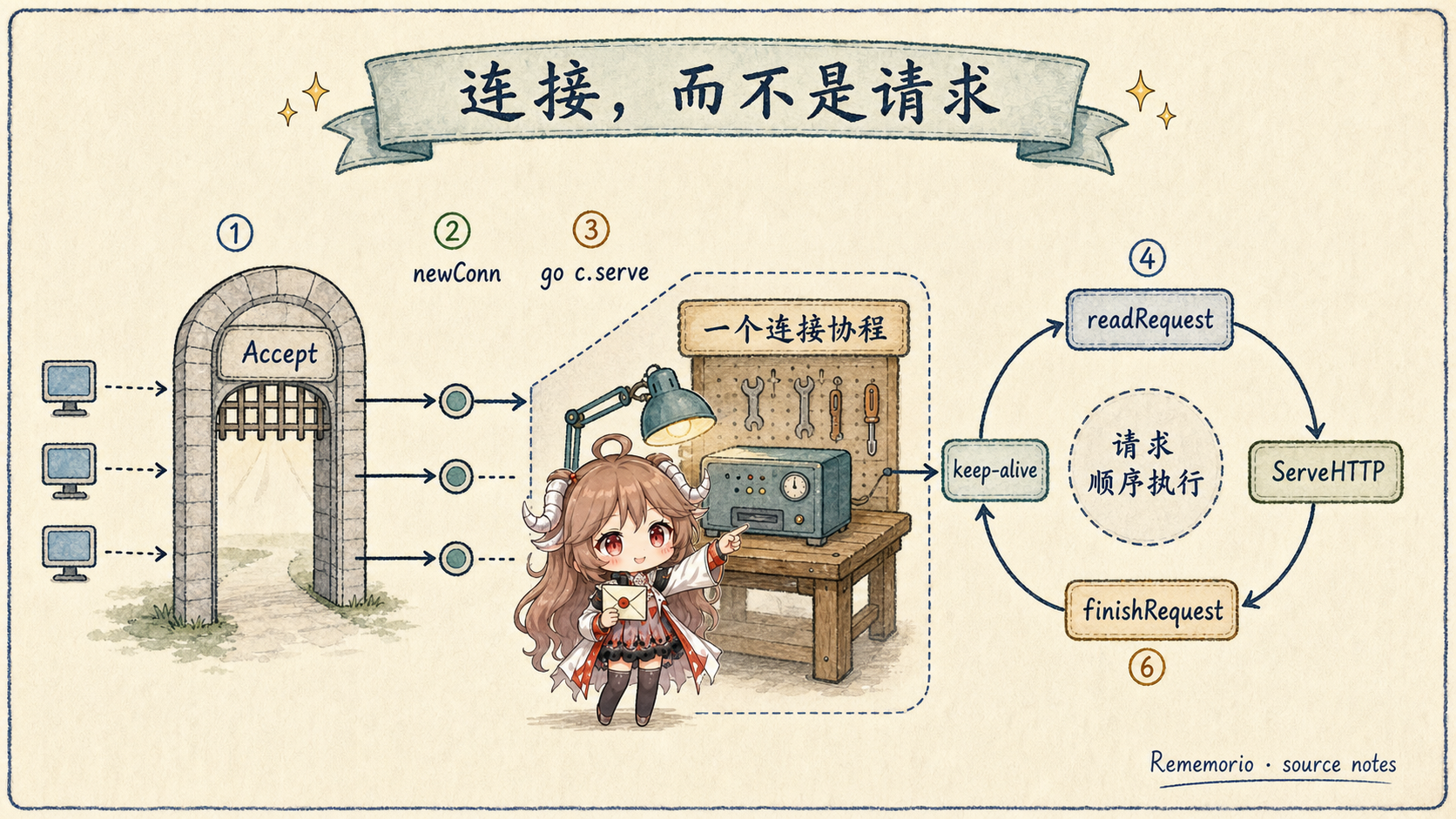 Go HTTP 服务端连接生命周期图：Server.Serve 经过 Accept、newConn 和 go c.serve 创建一个连接协程，在其中顺序执行 readRequest、ServeHTTP、finishRequest，并在 keep-alive 时回到下一轮