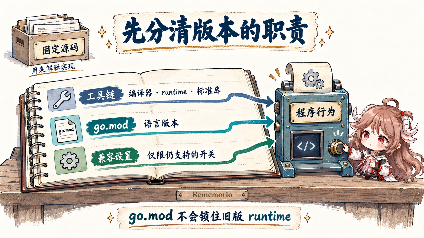 同一次 Go 构建的三个控制位置:实际工具链提供实现,模块及文件版本决定语言语义,主模块或工作区版本和显式 GODEBUG 决定部分兼容行为