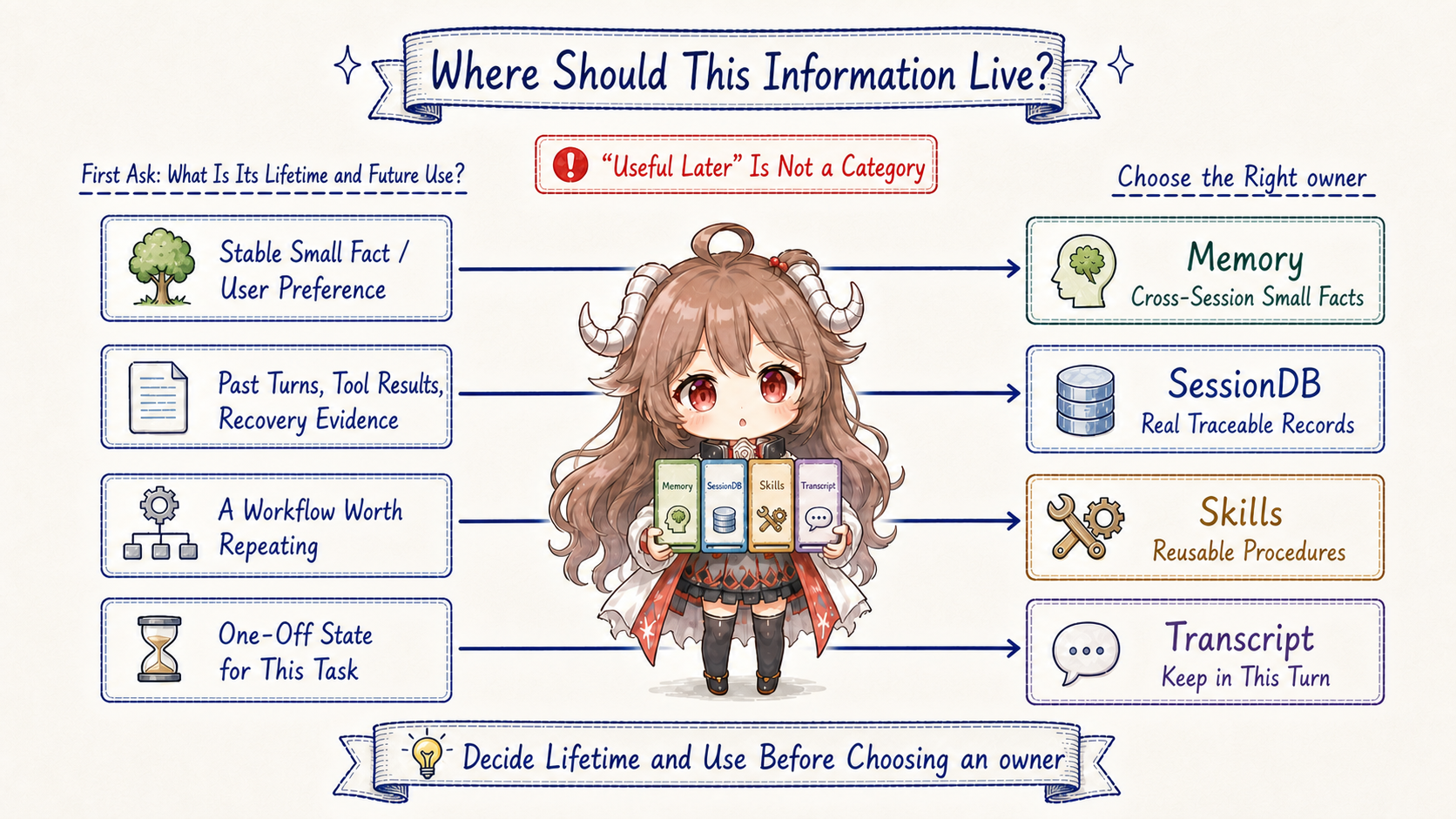 Hermes decision map for placing facts, past turns, workflows, and task state into Memory, SessionDB, Skill, or Transcript