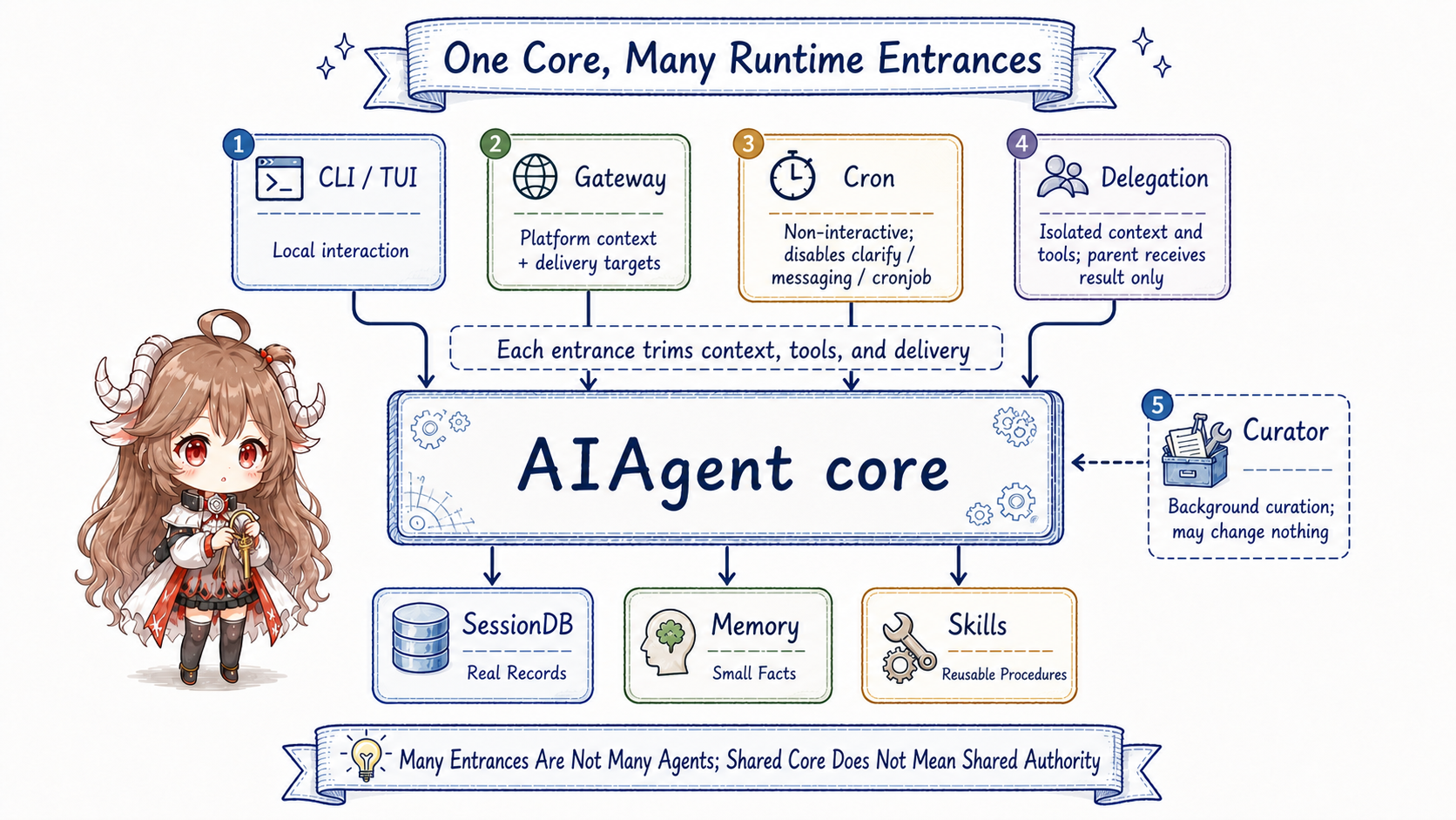 Multiple Hermes runtime surfaces: CLI/TUI, Gateway, Cron, Subagents, and Curator connect to AIAgent core and state stores