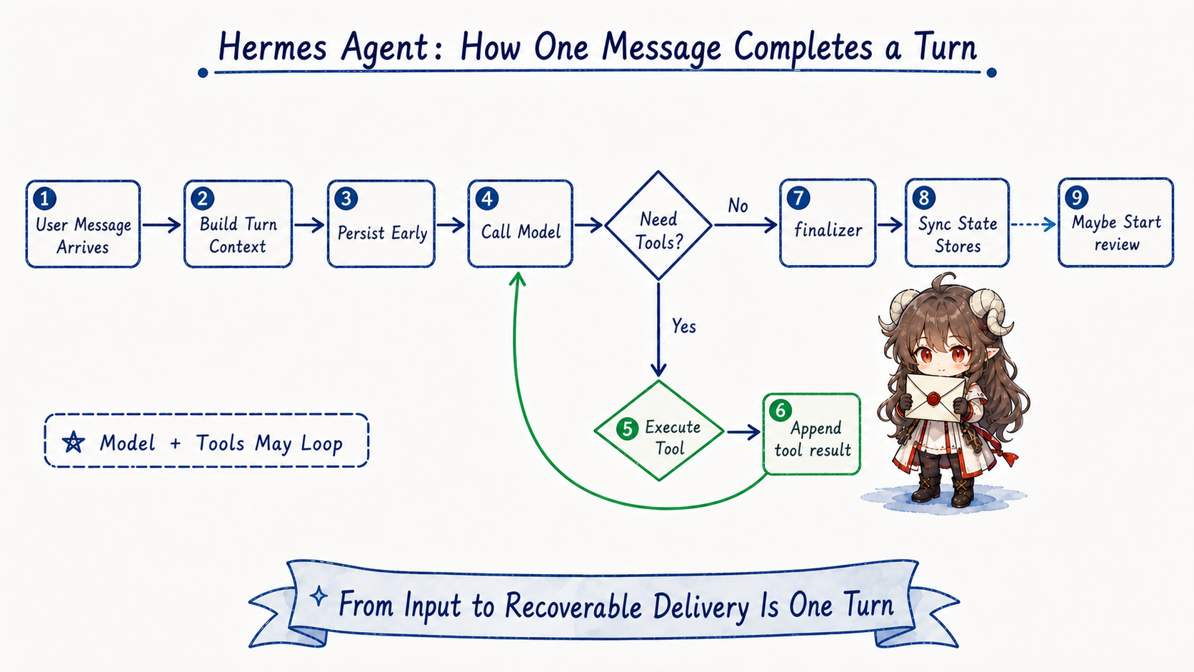 A Hermes foreground turn preserves the user request, prepares context, lets model and tools iterate, then finalizes the answer, synchronizes state, and conditionally starts review