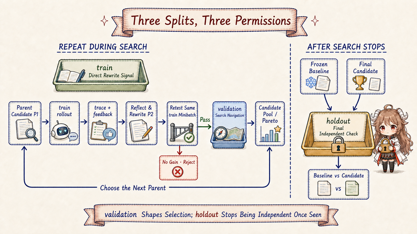 Train rollouts and feedback create candidates, validation scores update the candidate pool and next parent, and only after search stops does holdout compare the frozen baseline with the final candidate