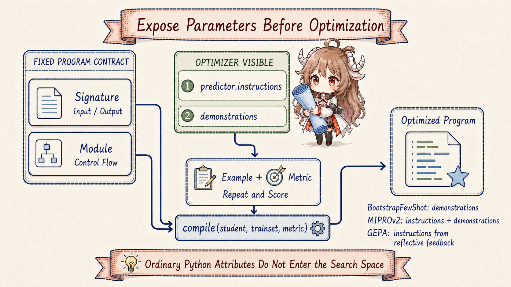 A task and skill enter a DSPy program defined by a Signature, Module, and metric; compile then lets BootstrapFewShot, MIPROv2, or GEPA optimize demonstrations, instructions, or reflective instruction revisions