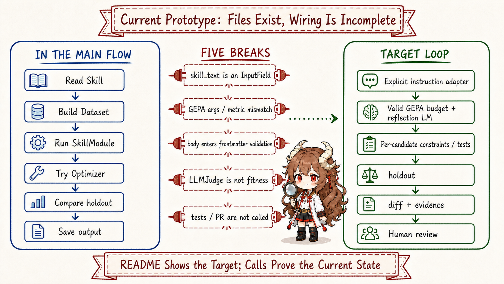 Current source includes prototypes for loading a skill, building evaluation data, running an optimizer, and comparing holdout, while structure, tests, and delivery are not connected end to end