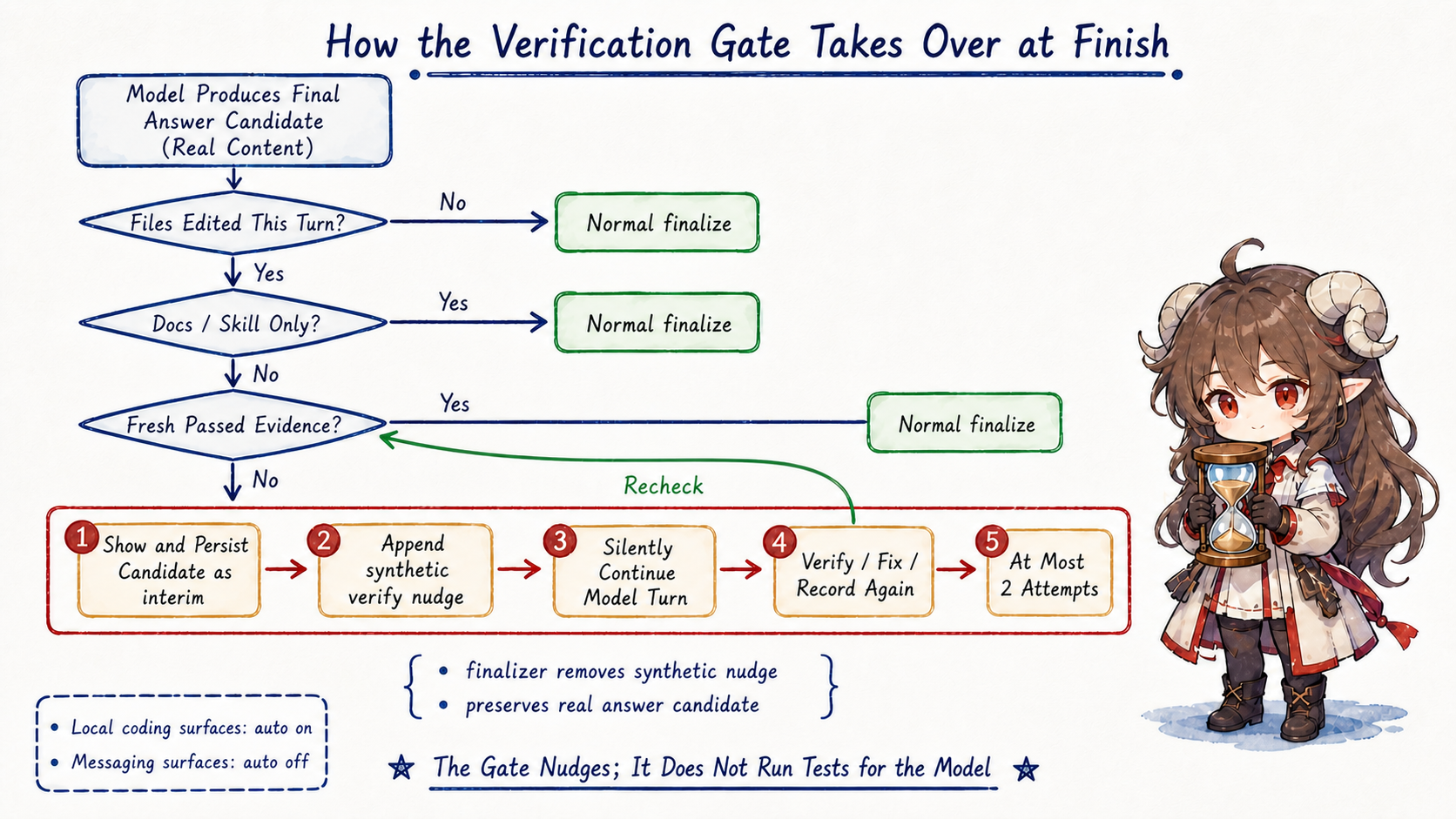 After a real final answer candidate, the gate checks for file edits, docs-only changes, and fresh passing evidence; without evidence it persists the candidate, appends a synthetic nudge, and silently continues for at most two attempts