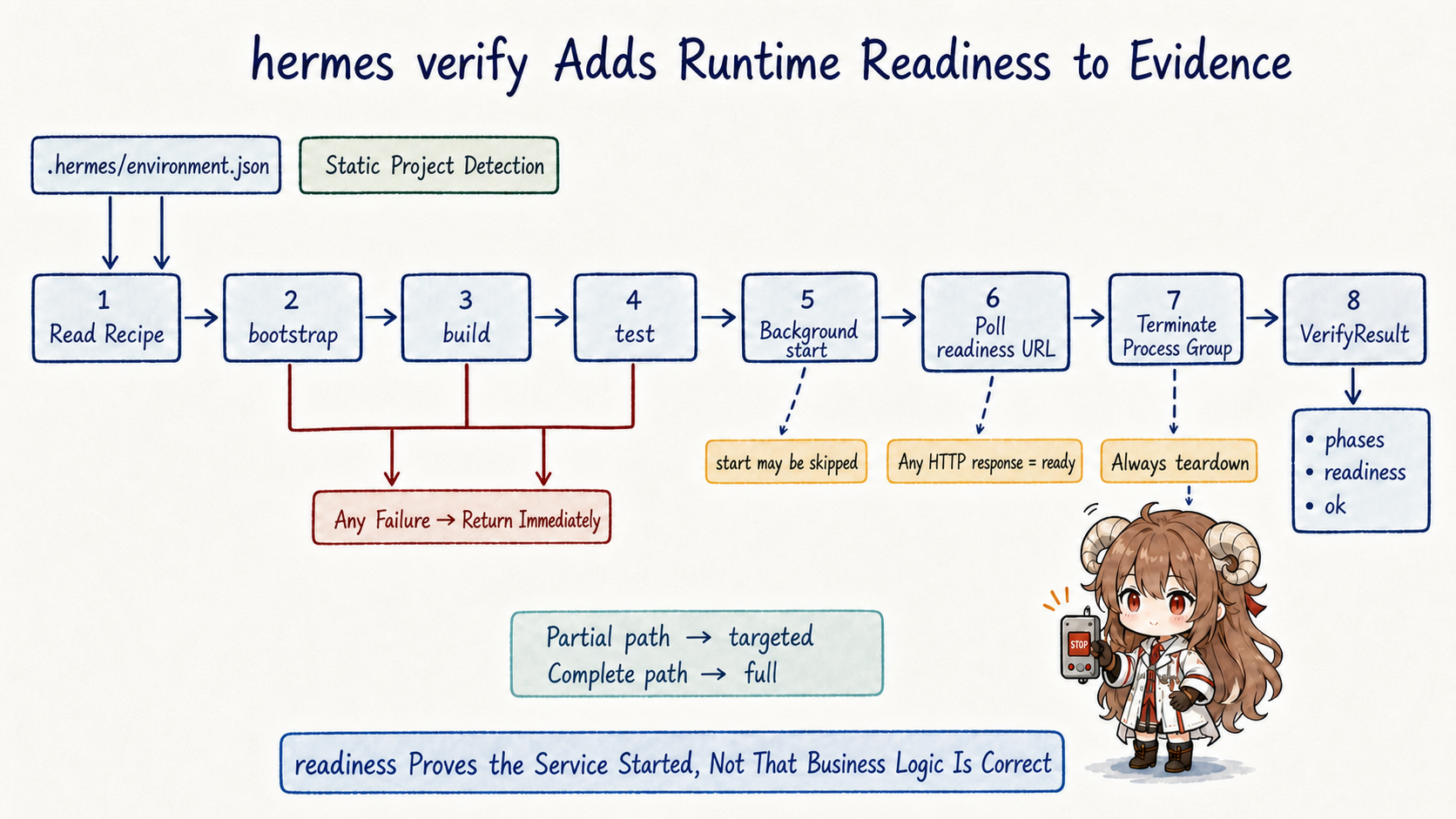 hermes verify reads a saved environment or static project detection, then runs bootstrap, build, test, background start, readiness polling, process-group teardown, and returns VerifyResult