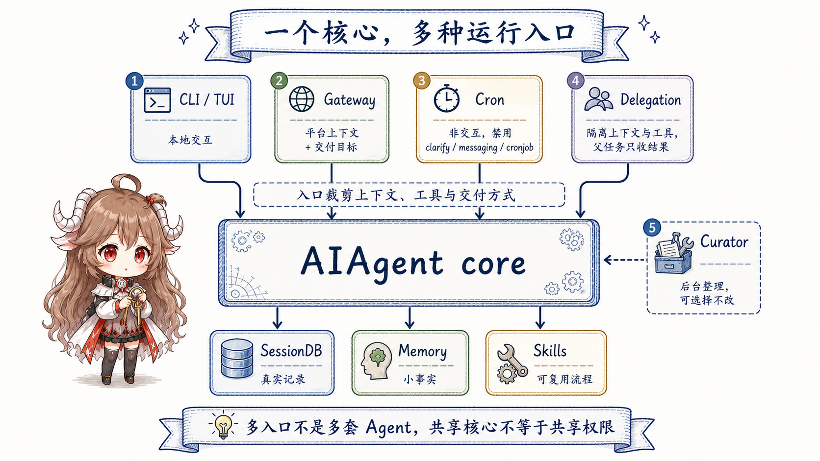 Hermes 多入口运行面图，展示 CLI/TUI、Gateway、Cron、Subagents、Curator 共同连接 AIAgent core 和 SessionDB、Memory/Skills
