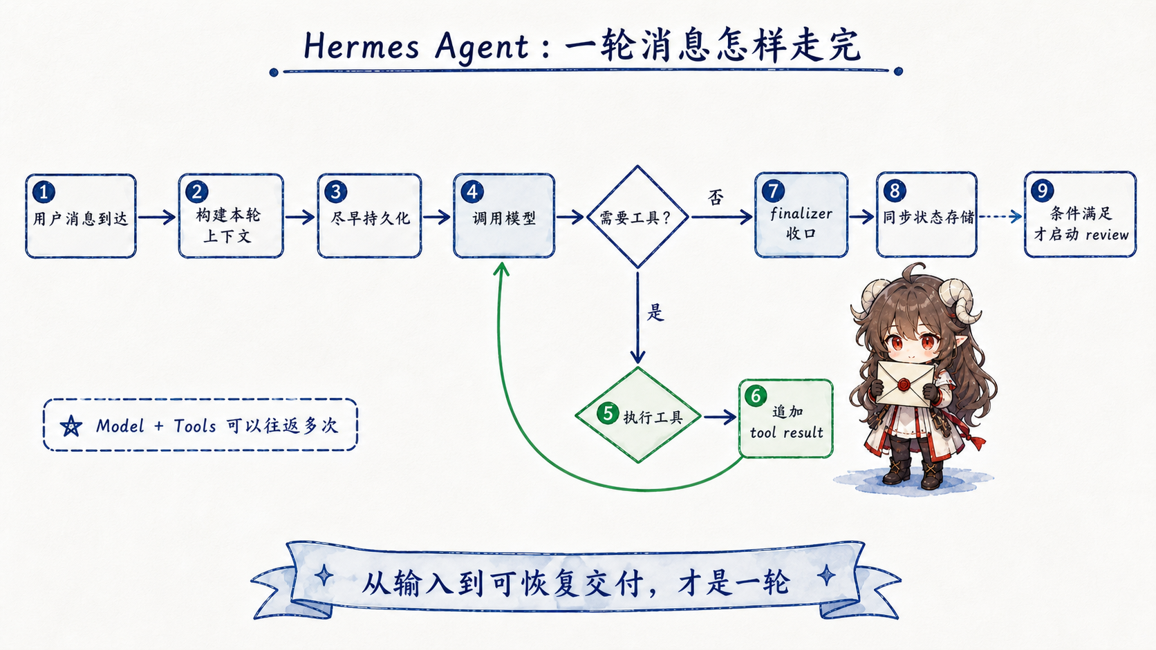 Hermes 前台回合图，展示用户消息先建立上下文并持久化，再由模型和工具循环接力，最后完成回答、同步状态并按条件触发 review