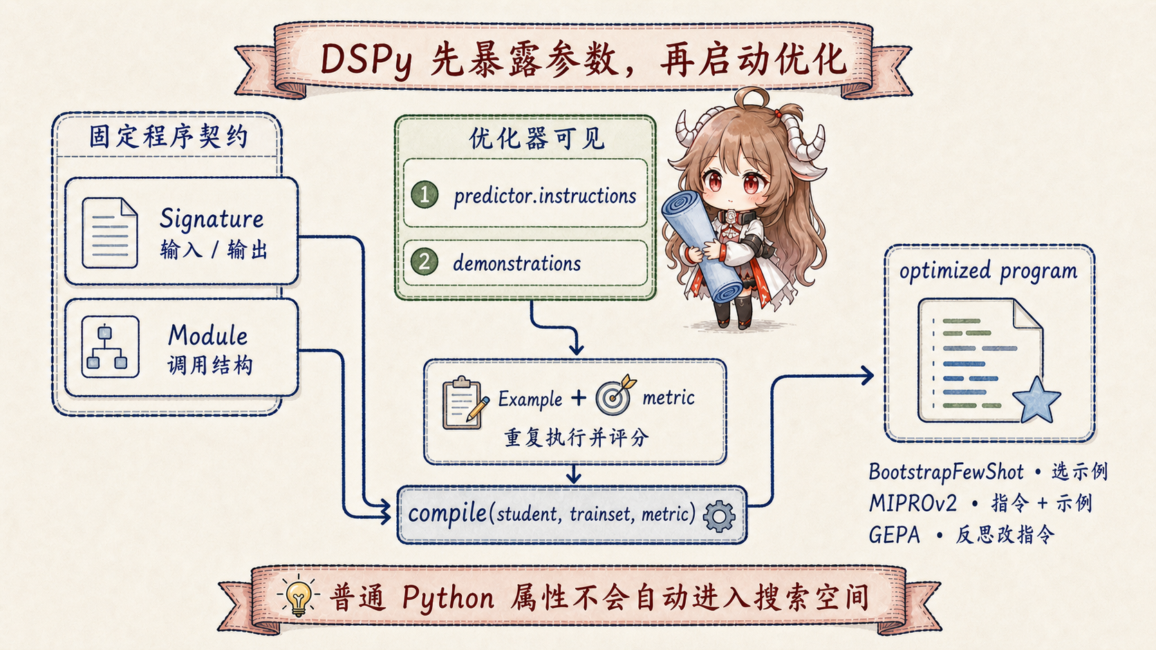 任务与 Skill 先经过 DSPy 的 Signature、Module 和 metric 组成可编译程序，再由 BootstrapFewShot、MIPROv2 或 GEPA 分别优化示例、指令与反思式指令