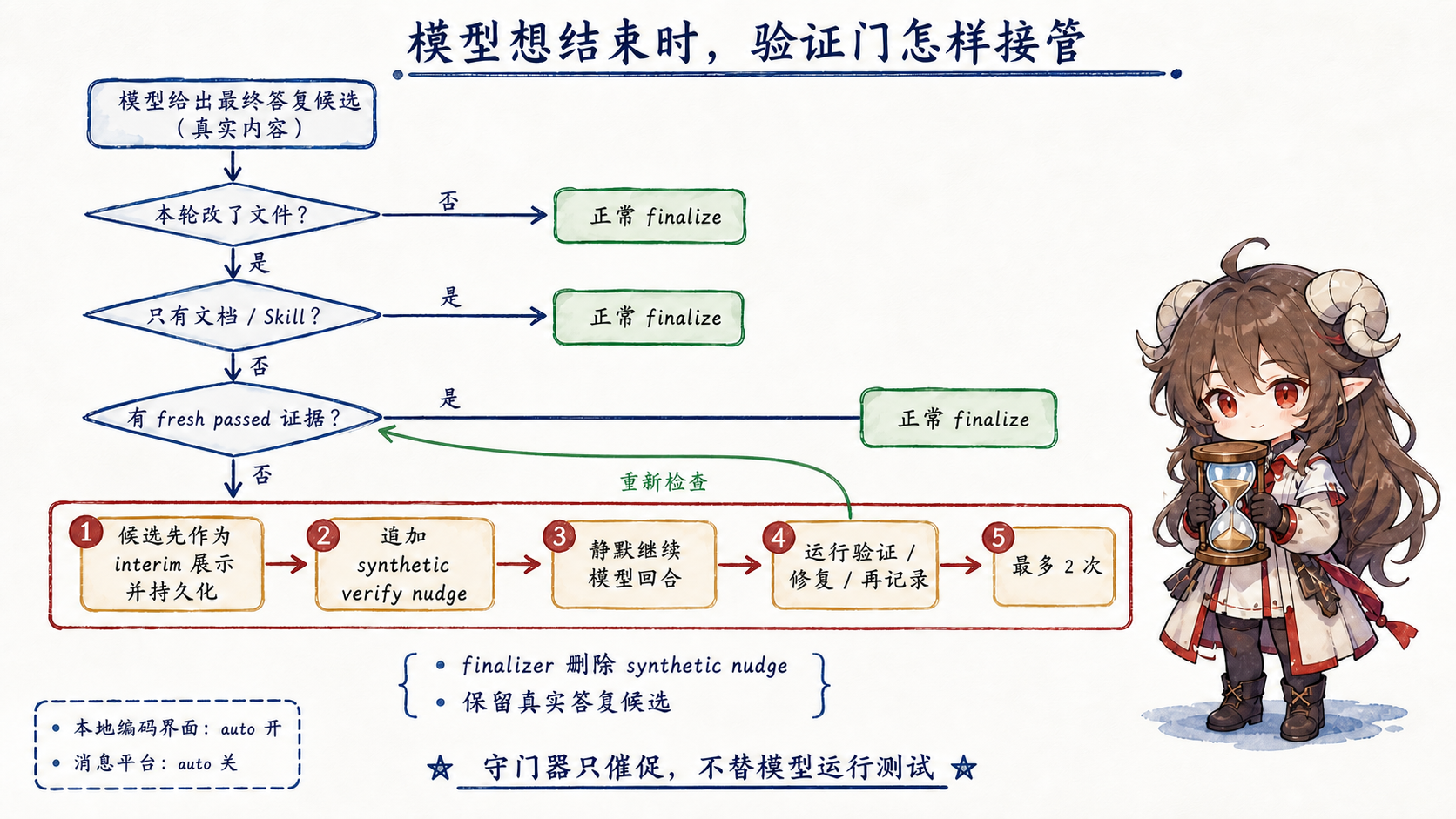 模型给出真实最终回答候选后，结束前验证门依次检查是否改文件、是否只有文档或 Skill、是否有新鲜通过证据；缺少证据时保存候选、追加合成提醒并静默继续，最多两次