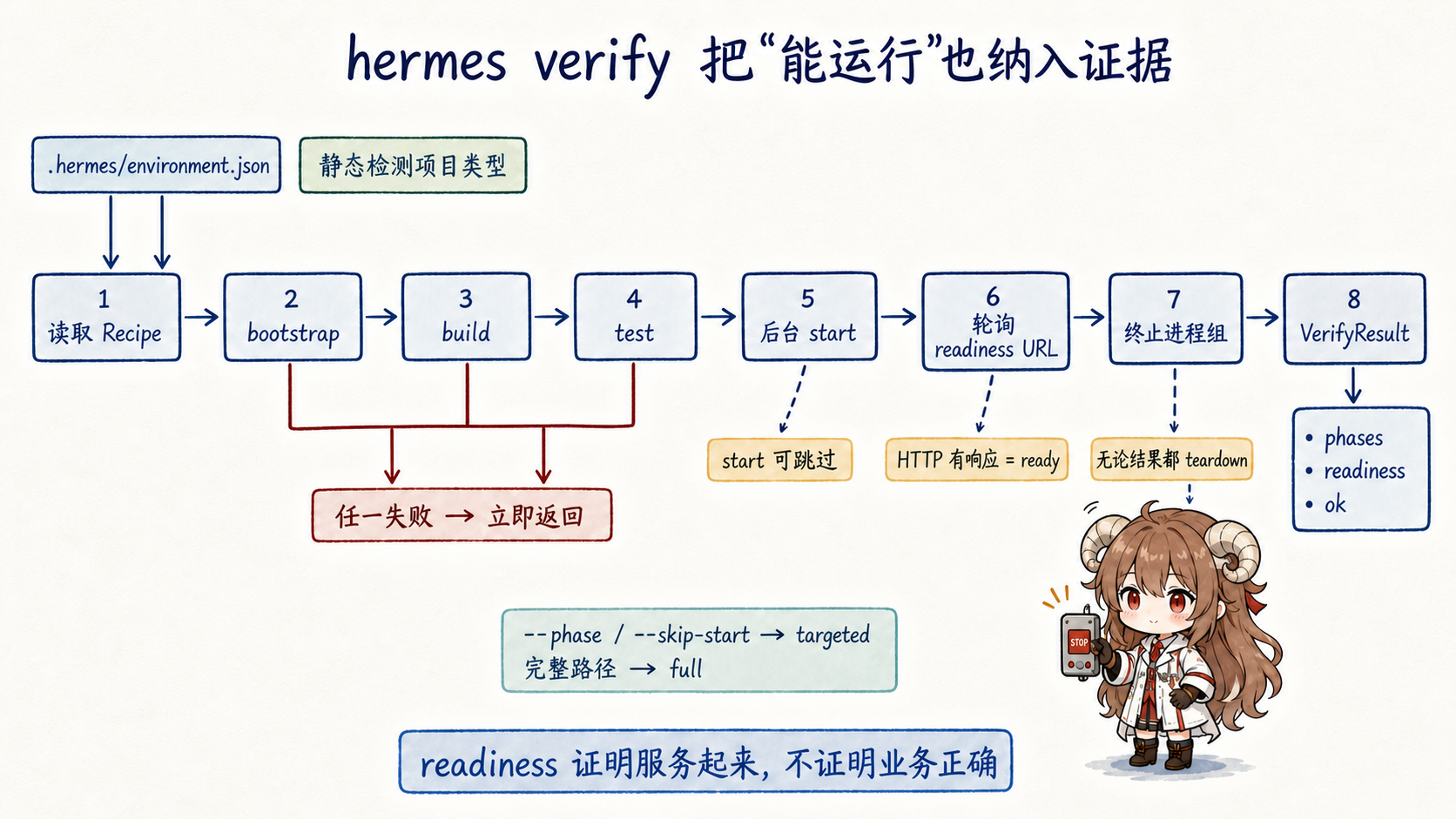 hermes verify 从保存环境或静态项目检测读取配方，依次运行 bootstrap、build、test、后台启动、readiness 轮询和进程组清理，最后生成 VerifyResult