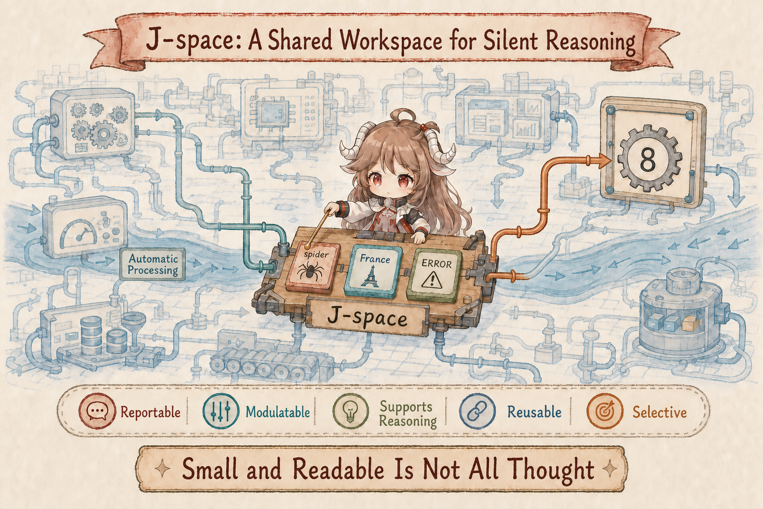 J-space as a central workbench connecting internal concepts, language reports, and action directions
