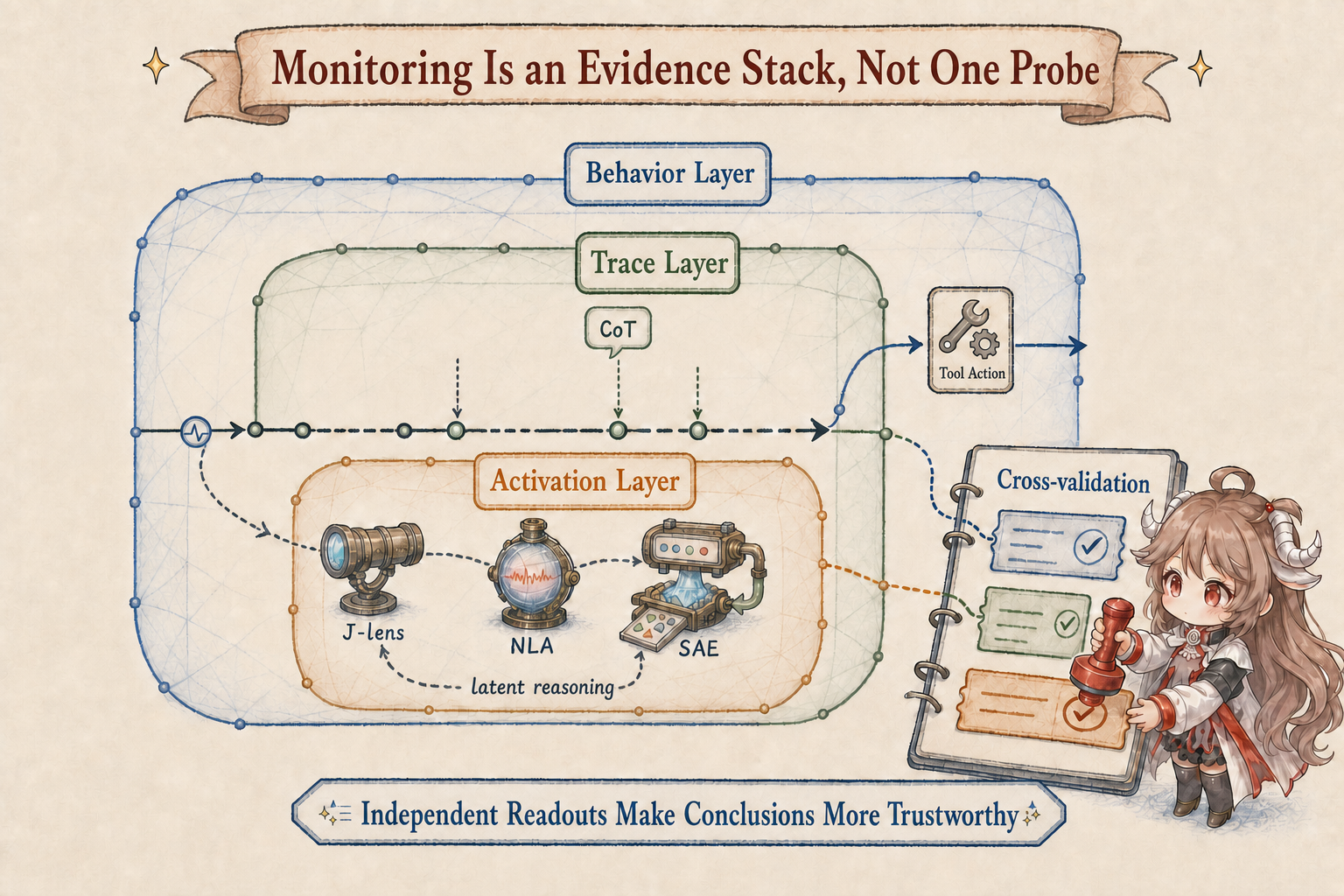 A layered monitoring stack of behavior, tool traces, chain of thought, activation readouts, and environment outcomes
