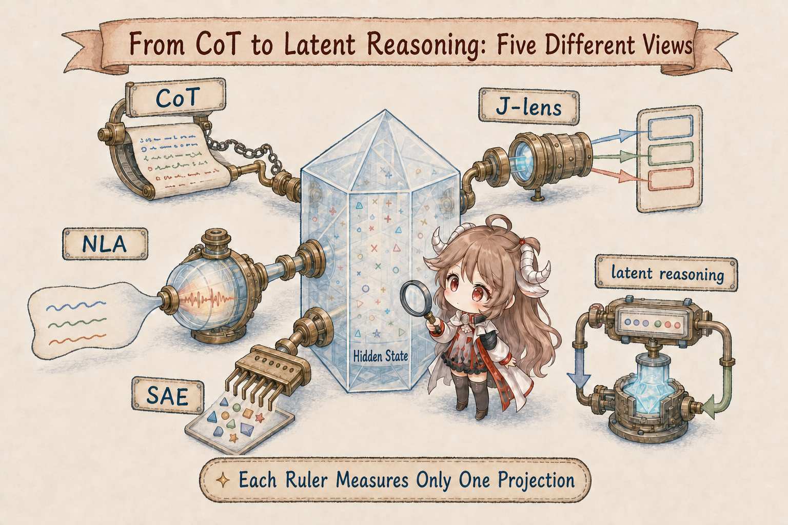 Four windows into reasoning: chain of thought, NLA, sparse autoencoders, and latent reasoning