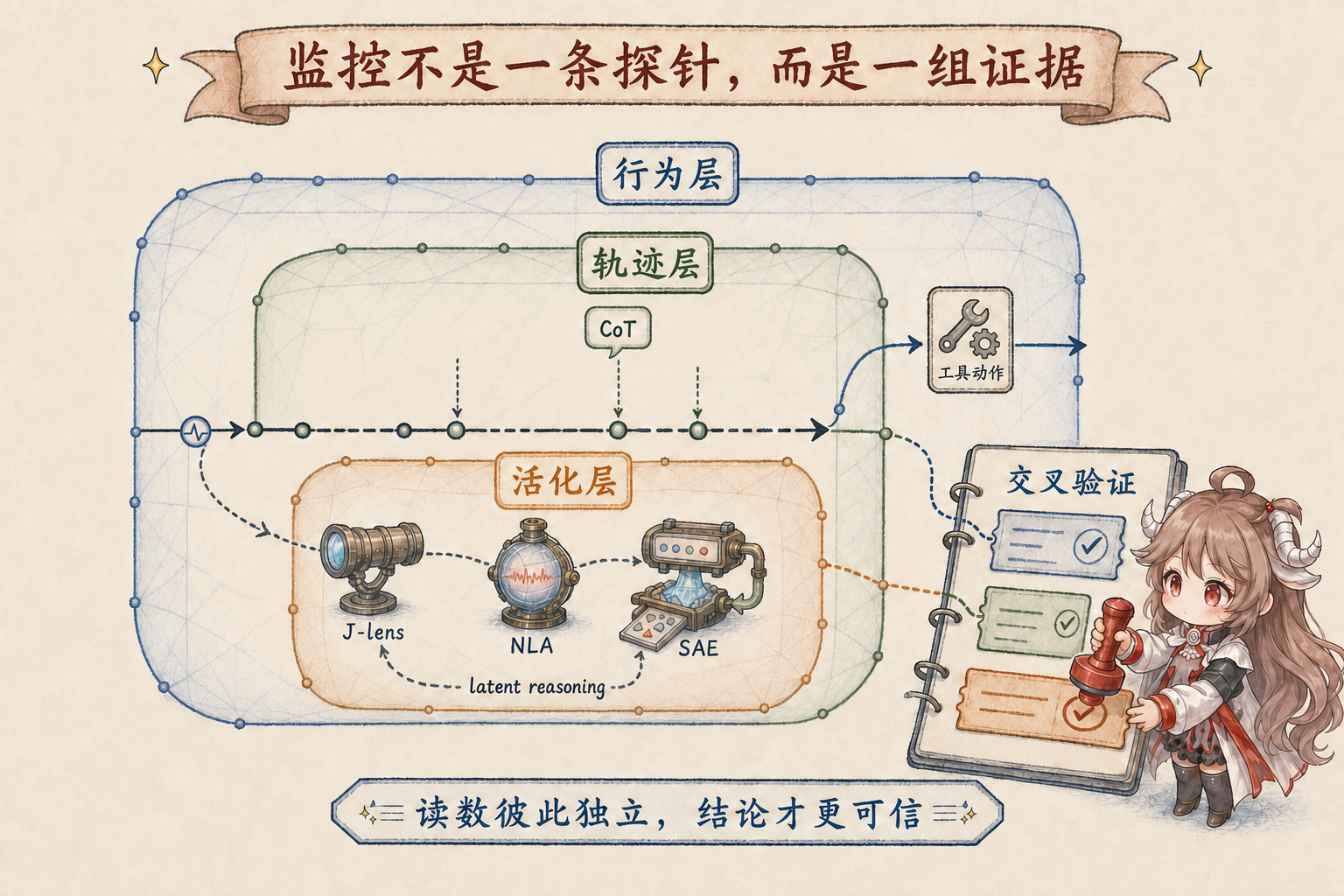 行为、工具轨迹、CoT、activation readout 与环境结果组成的多层监控证据栈