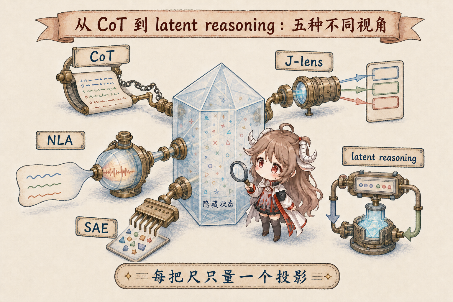CoT、NLA、SAE 与 latent reasoning 四种推理观察窗口